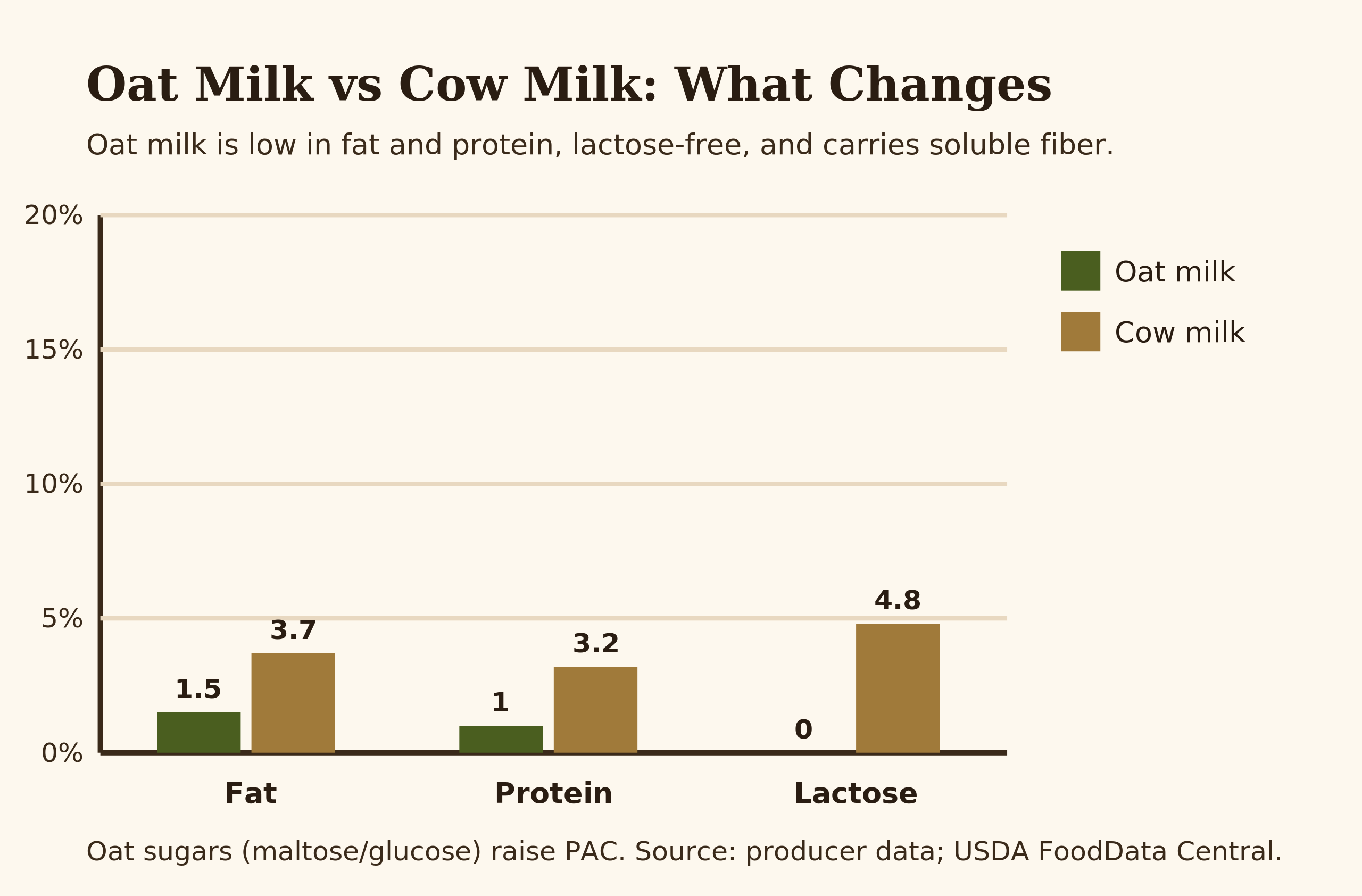 Diagram of how an oat milk gelato base is built from fat, fiber and balanced sugars
