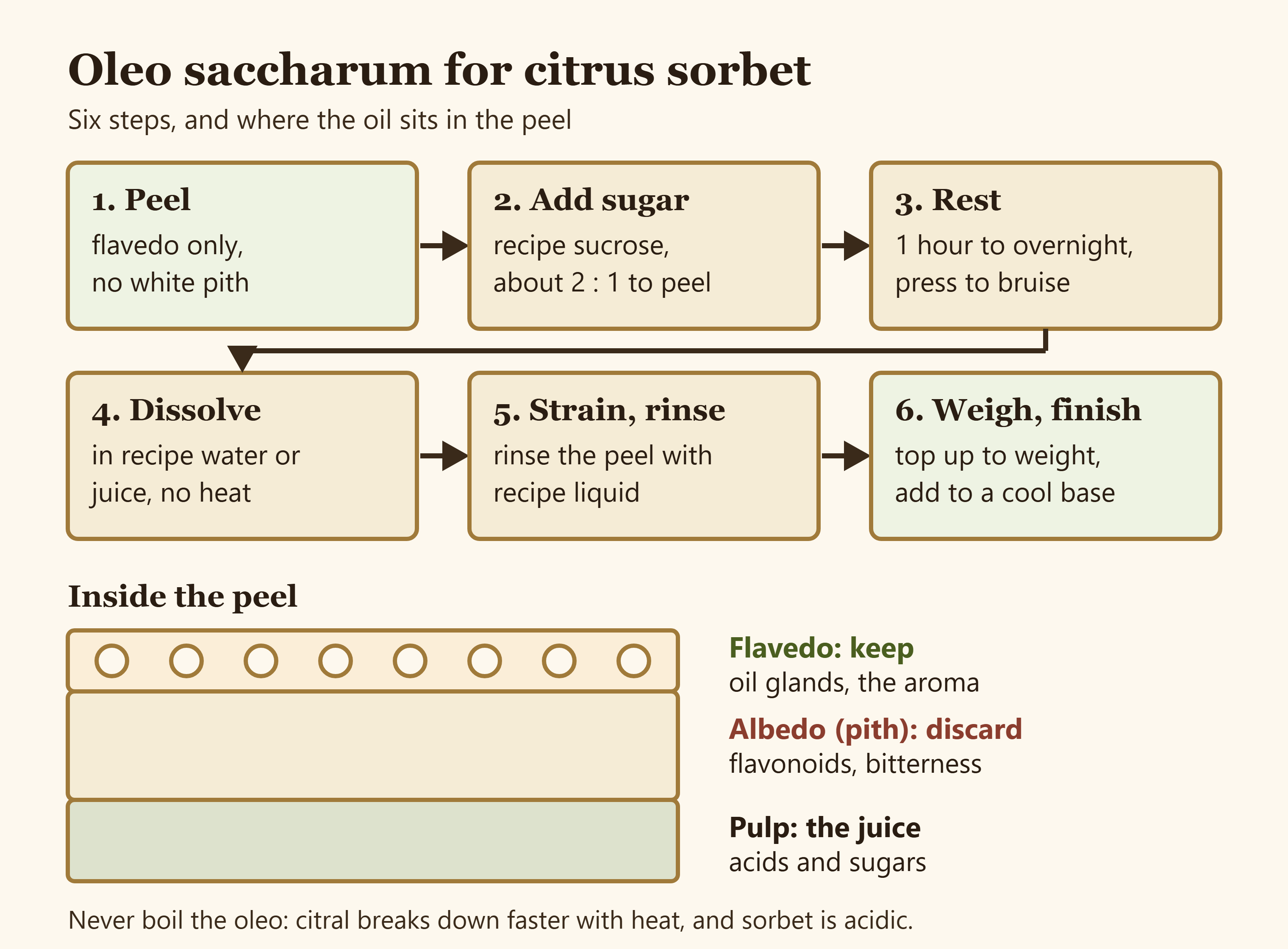 Process diagram for oleo saccharum in citrus sorbet: peel the flavedo only, toss with recipe sugar at about 2 to 1, rest 1 hour to overnight, dissolve in recipe liquid, strain and rinse the peel, weigh and top up, then add to a cool base, with a peel cross-section showing oil glands in the flavedo and bitter pith in the albedo