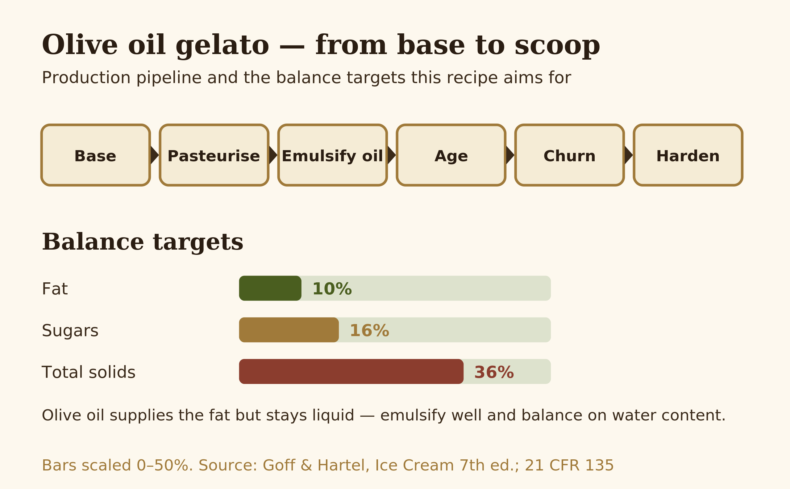 Diagram showing the production pipeline from base to harden alongside target ranges for fat, total solids, and sugars