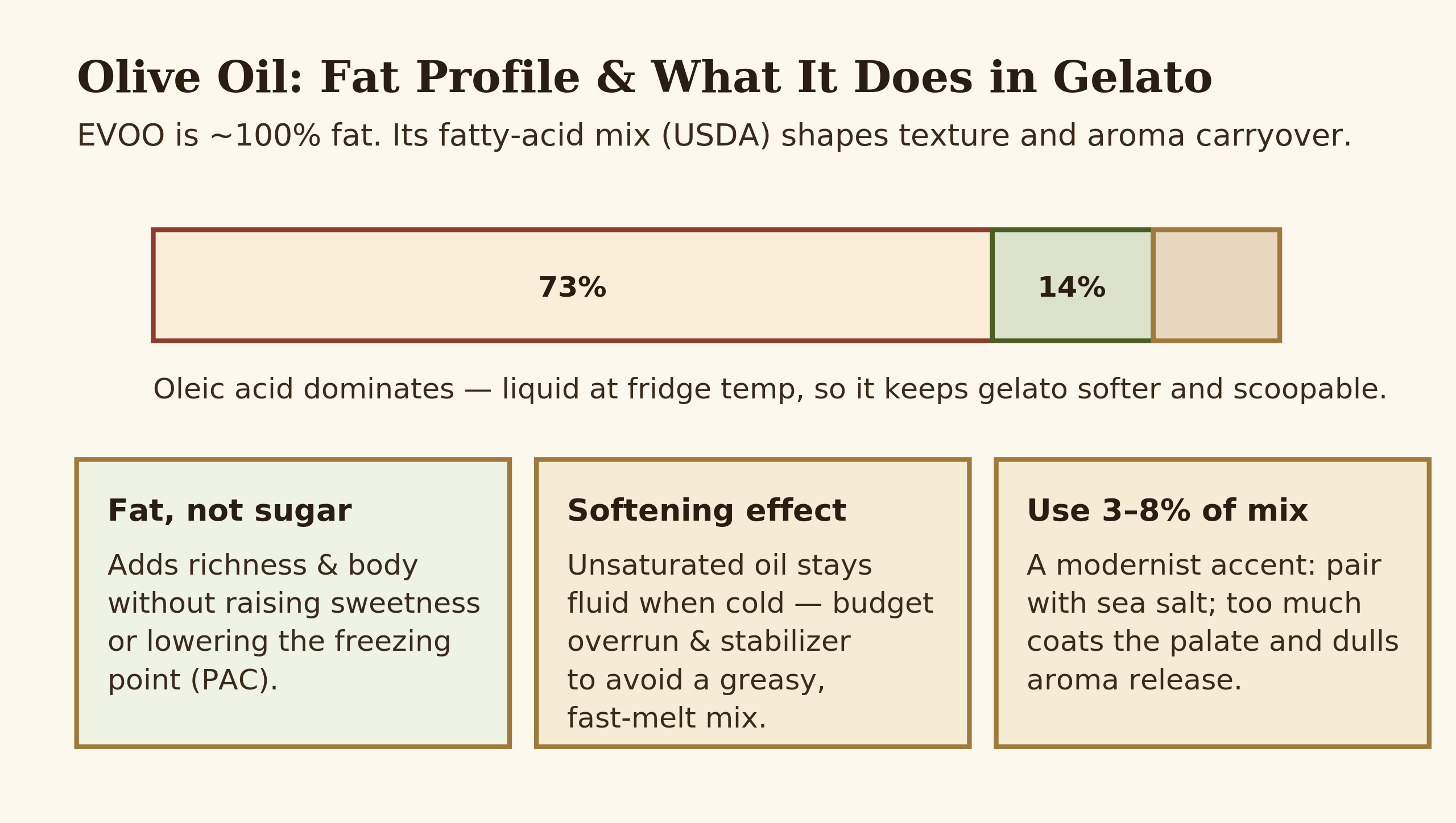 Diagram — olive oil fatty-acid composition and its three practical effects on gelato texture