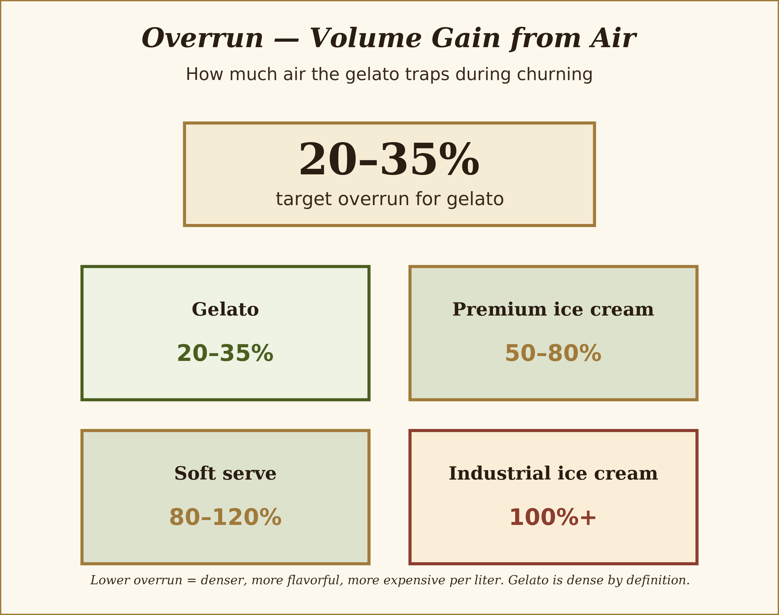 Air incorporation affects perceived volume and price