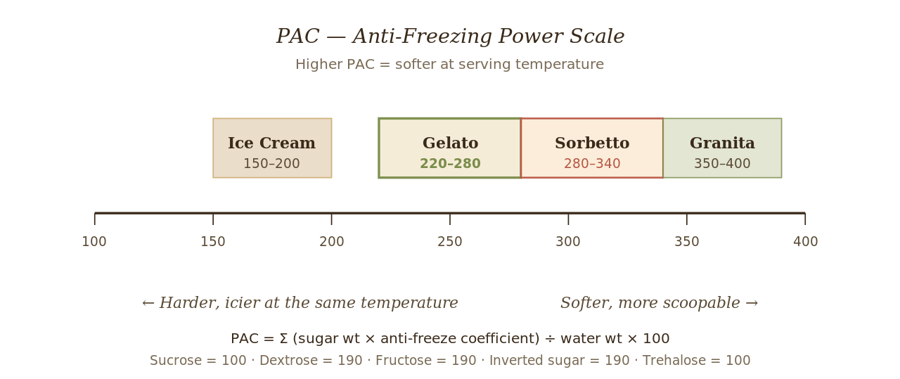 PAC scale showing recommended ranges: Ice Cream 150-200, Gelato 220-280 (highlighted), Sorbetto 280-340, Granita 350-400. Lower PAC = harder/icier; higher PAC = softer/scoopable.