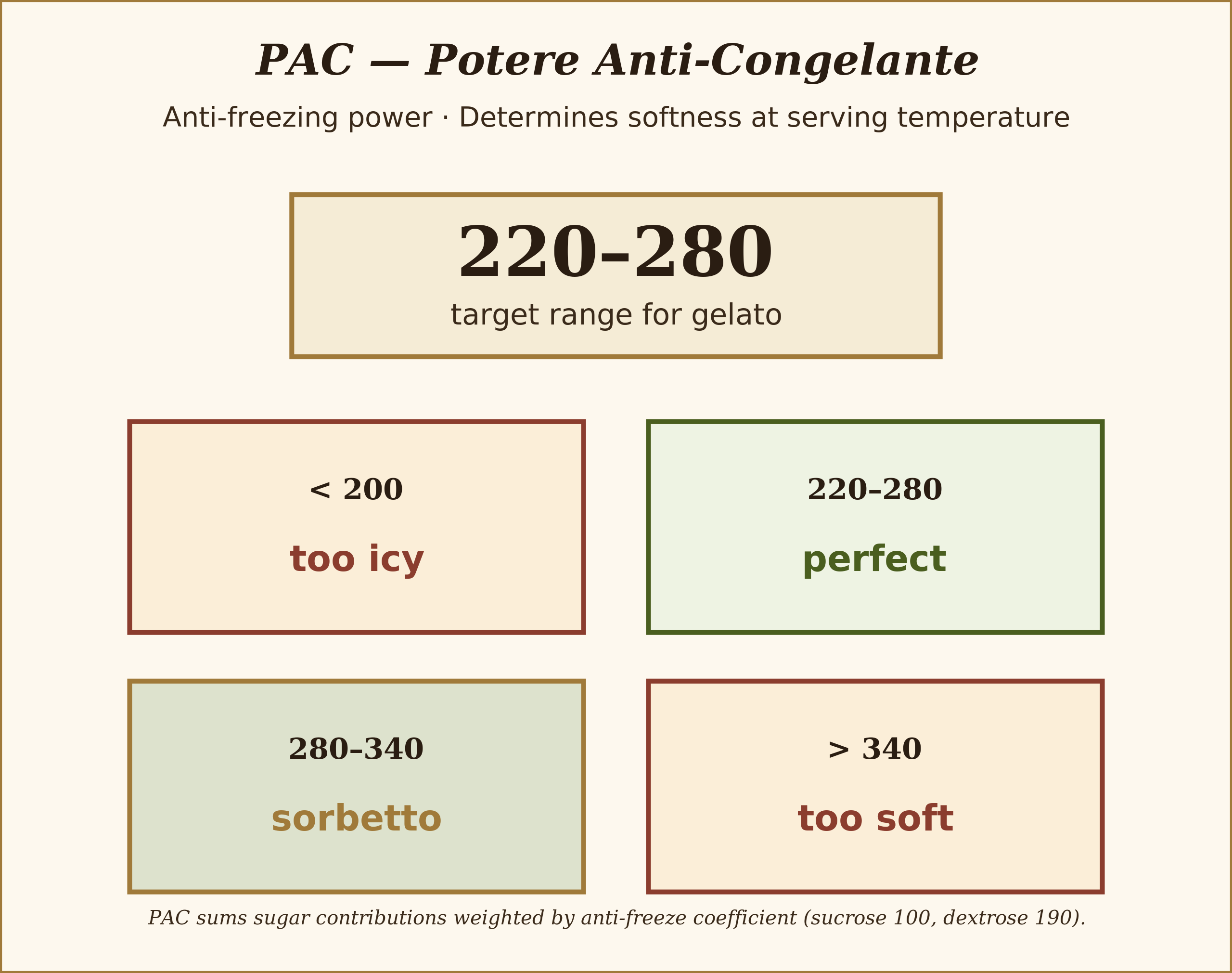 PAC defines freezing point — higher = softer at -14C