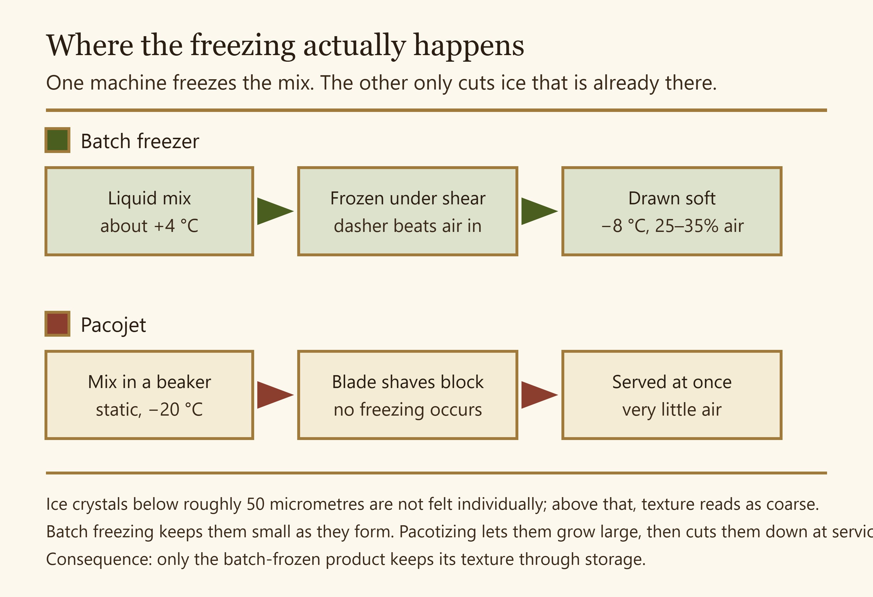 Two process lanes comparing a batch freezer freezing liquid mix under shear against a Pacojet shaving a pre-frozen block