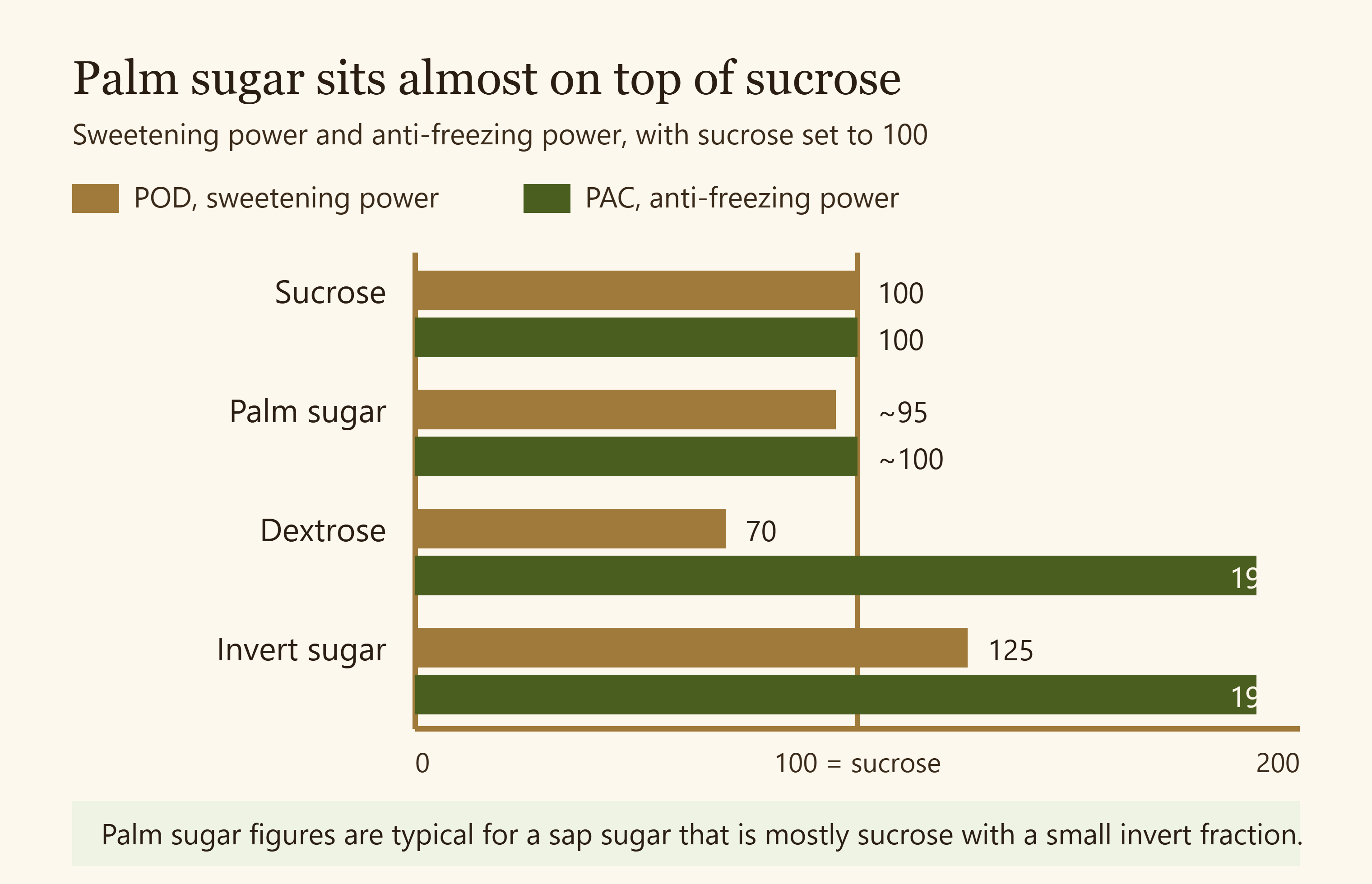 Diagram comparing the sweetening power and anti-freezing power of palm sugar against sucrose, dextrose and invert sugar