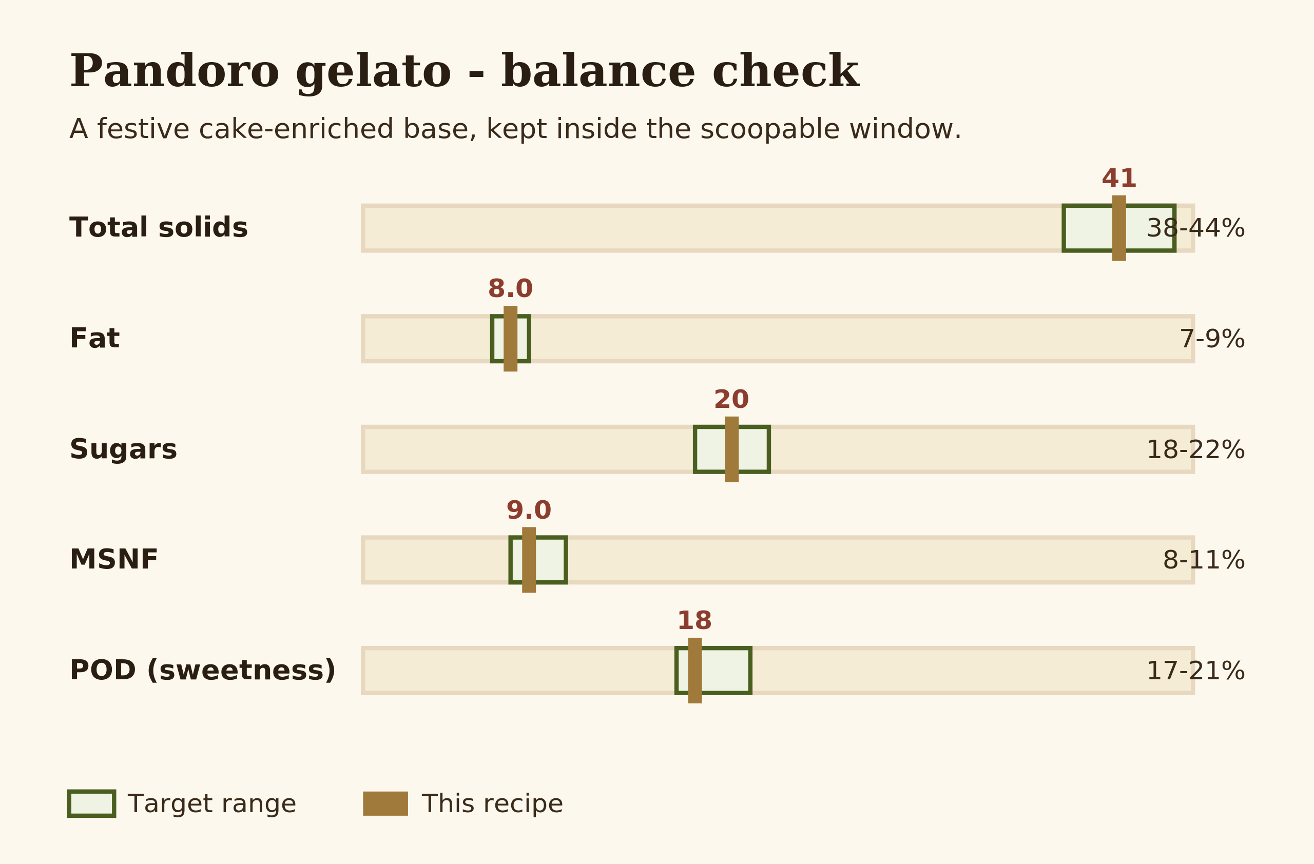 Bar chart comparing total solids, fat, sugars, MSNF and POD against artisanal target ranges