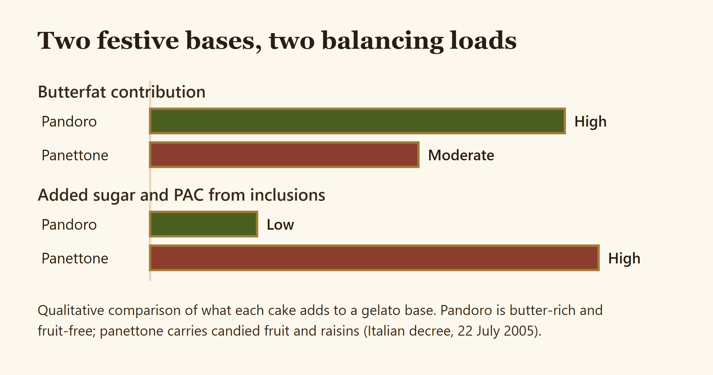 Bar comparison showing pandoro high in butterfat and low in added sugar, panettone the reverse