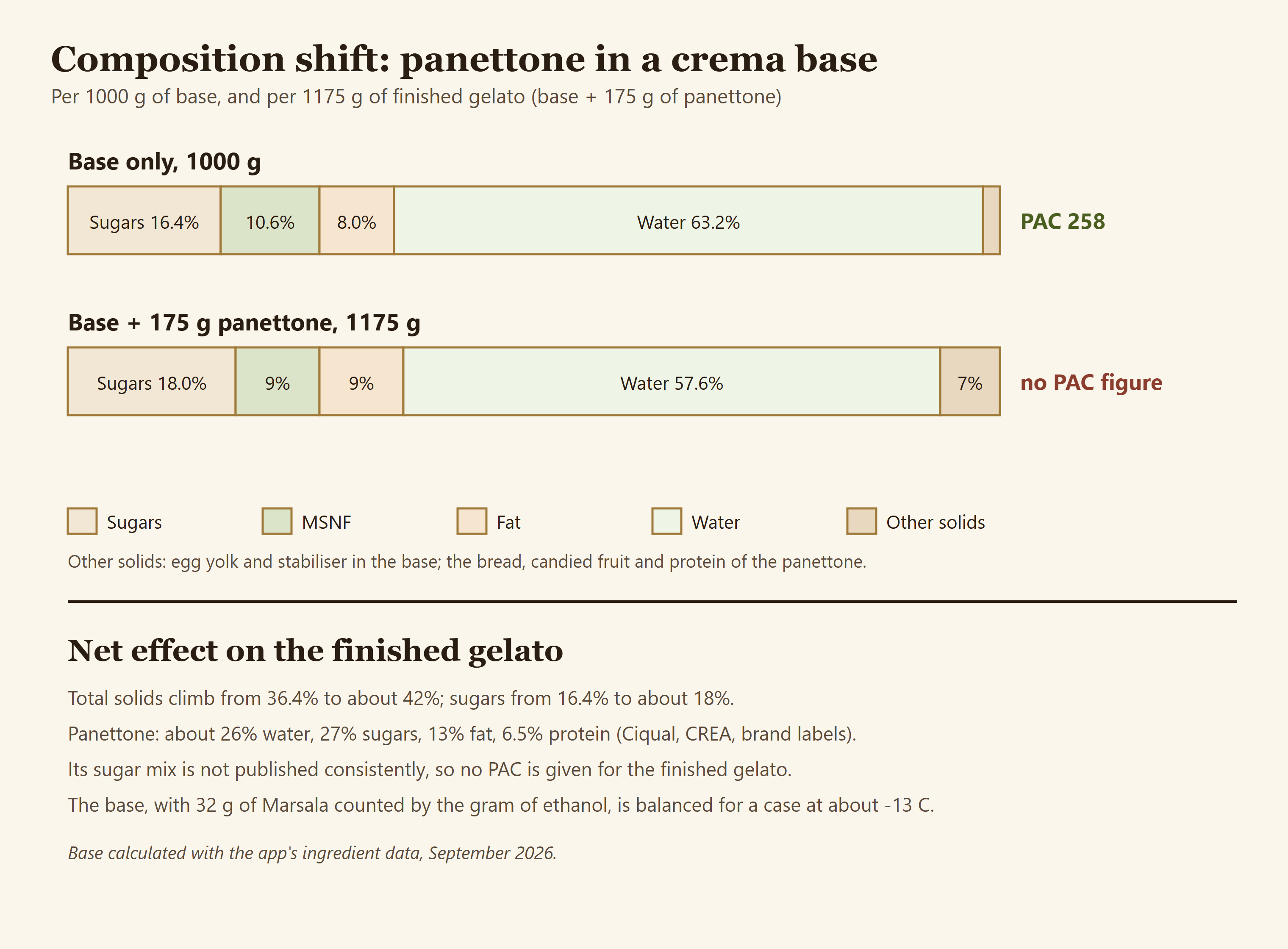 Composition bars for the 1000 g crema base at PAC 258 and for the finished gelato with 175 g of panettone folded in
