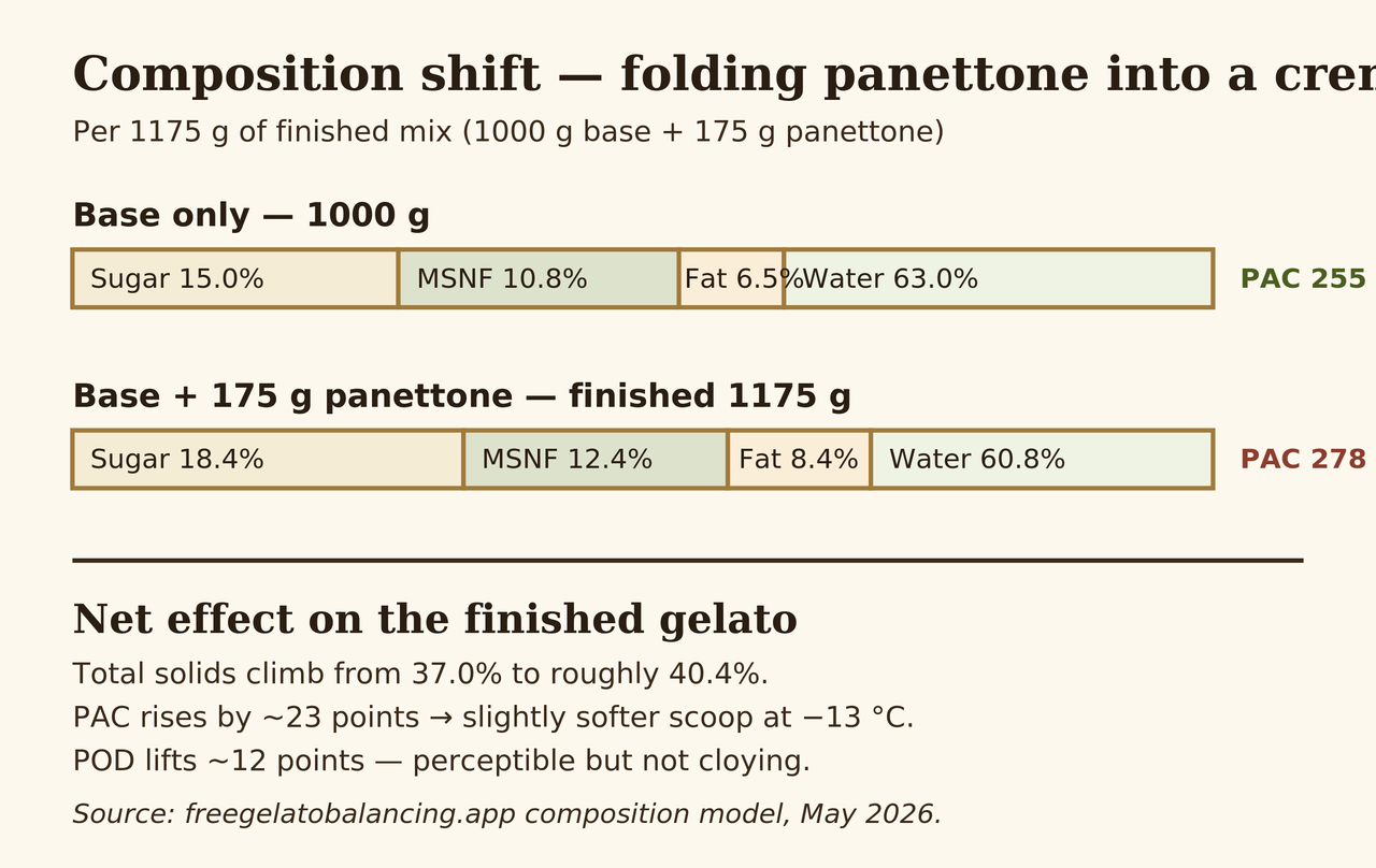Diagram — composition bar showing how panettone shifts solids and sugar in the finished mix