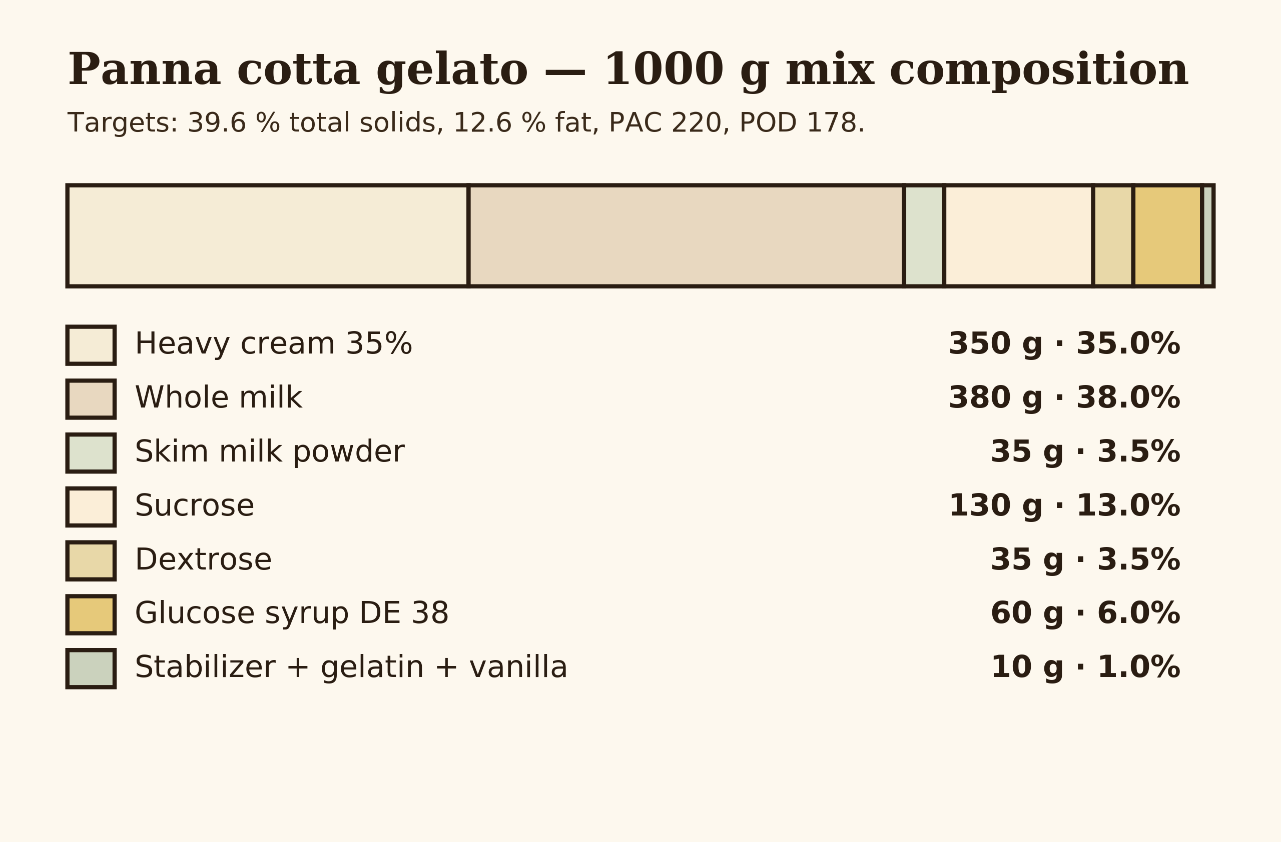 Composition bar chart of the panna cotta gelato mix per 1000 g