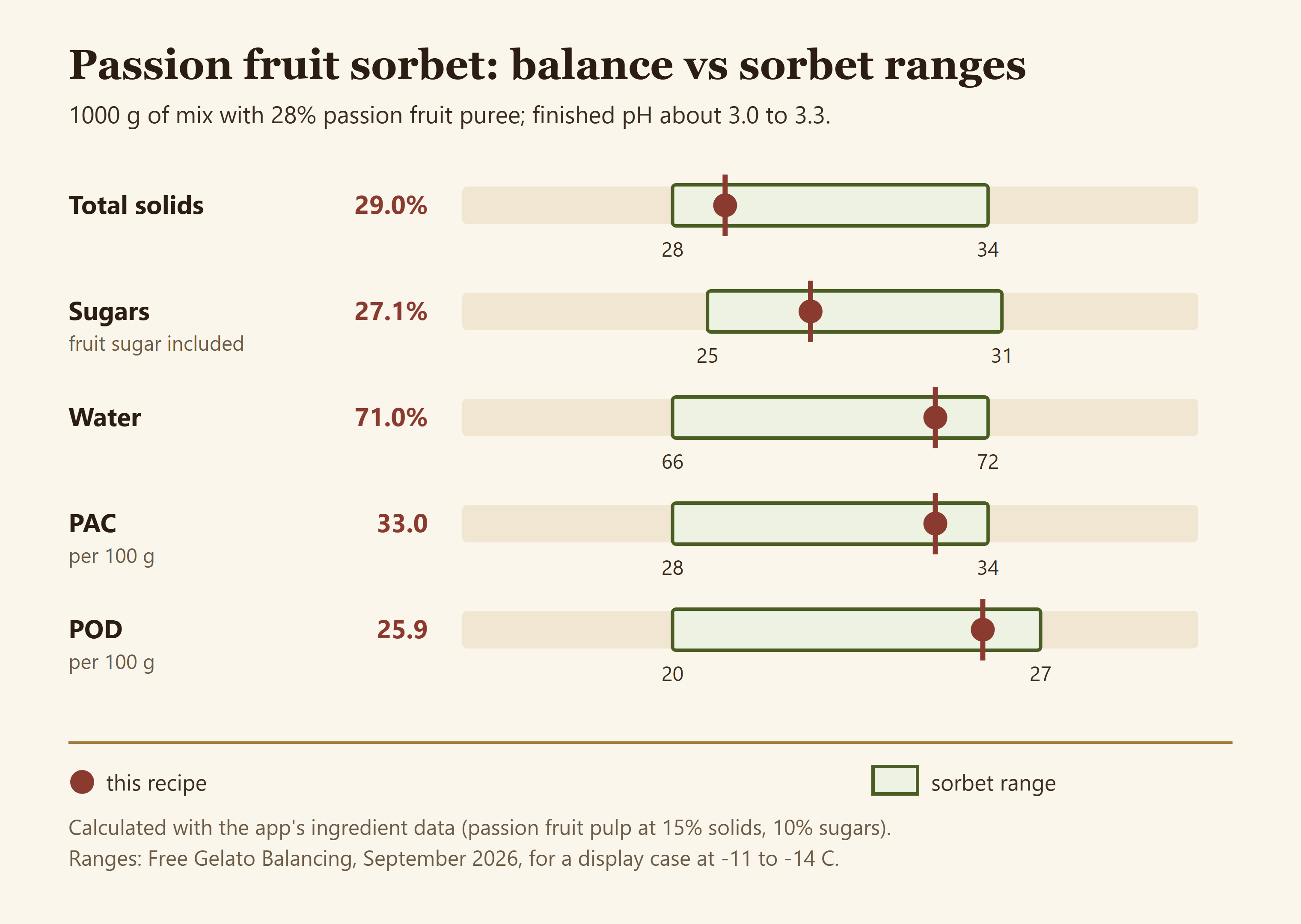 Bar chart of the passion fruit sorbet recipe against the sorbet ranges for total solids, sugars, water, PAC and POD