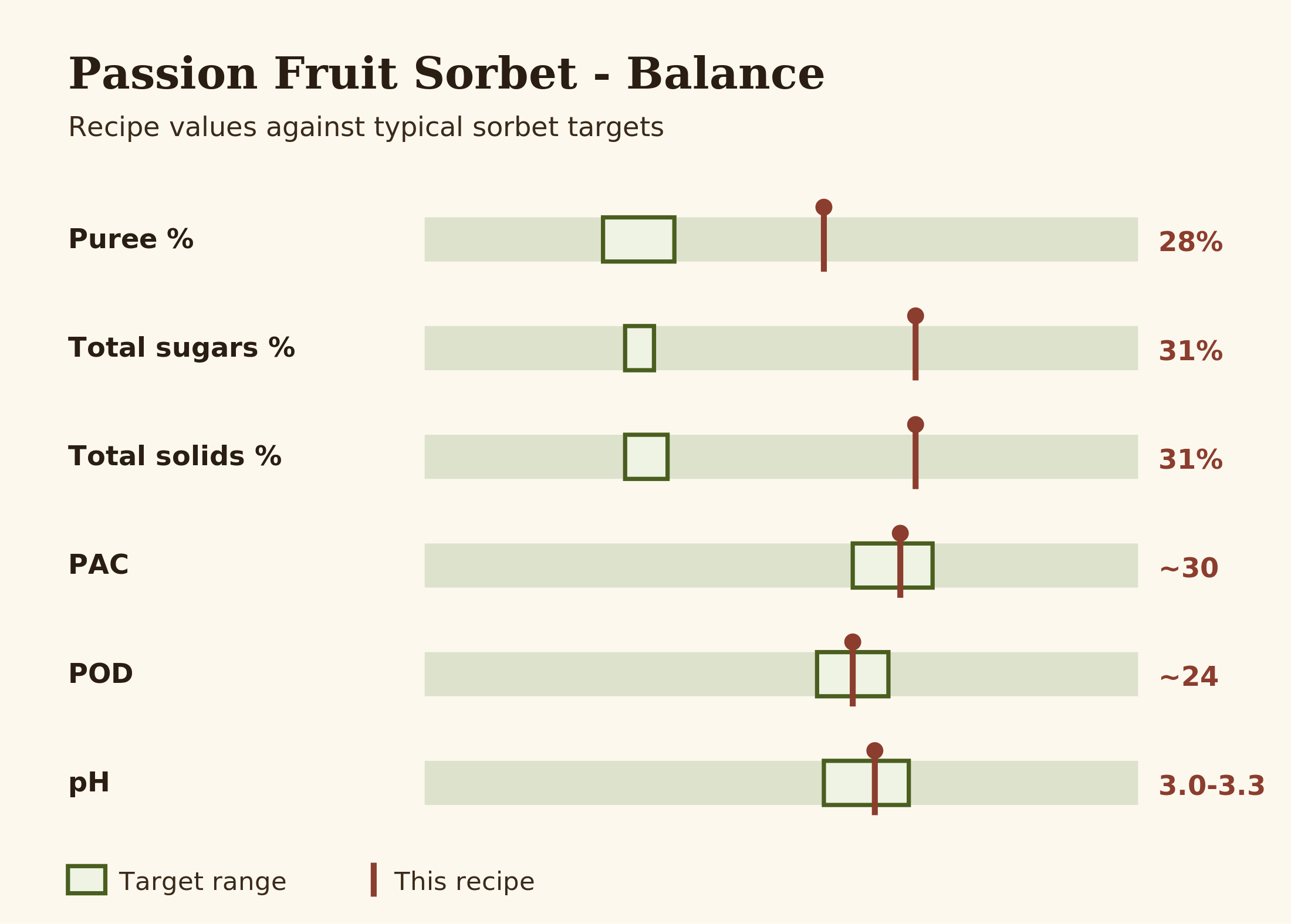 Bar chart of passion fruit sorbet balance targets versus the recipe values for puree, sugars, solids, PAC, POD and pH