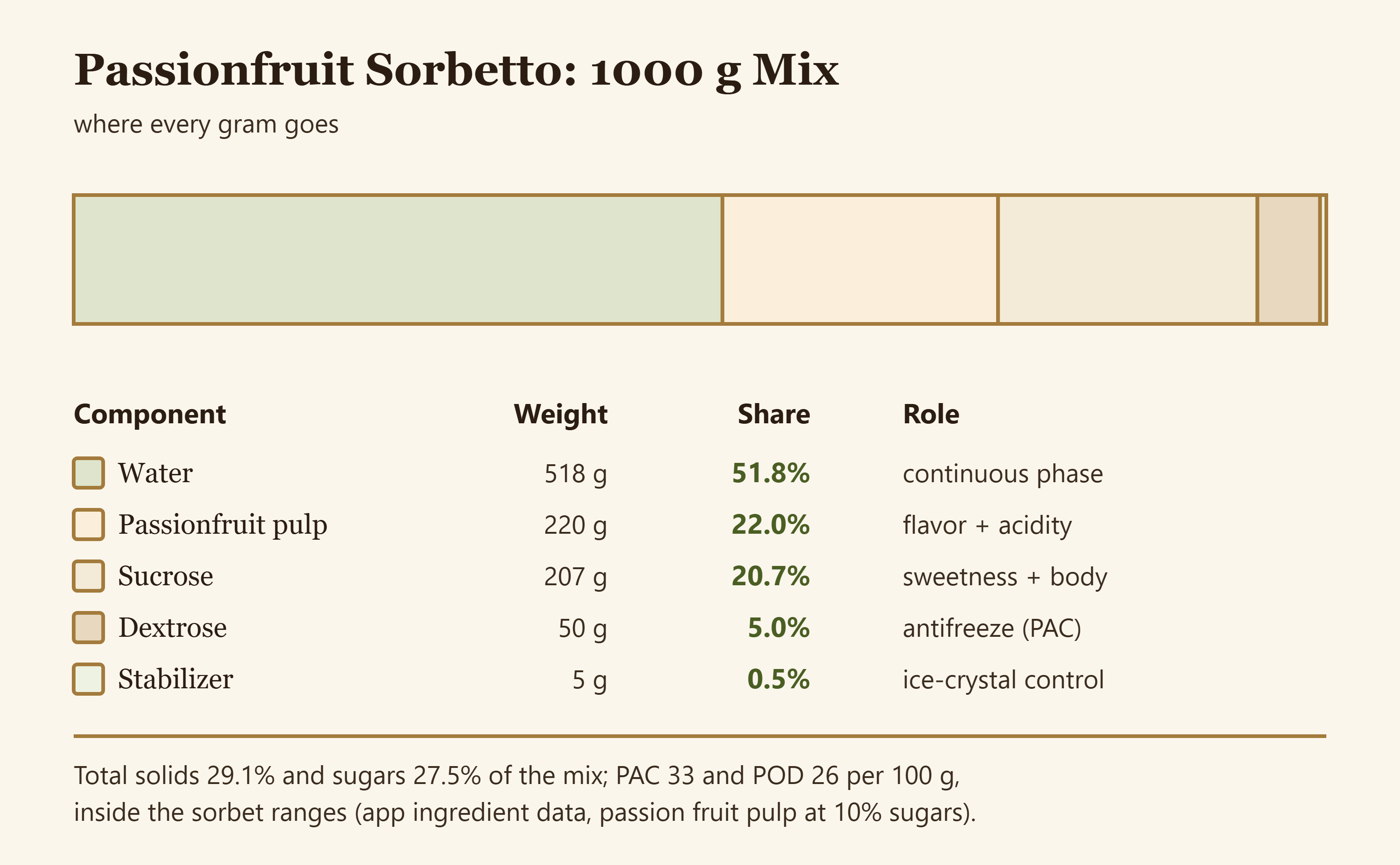 Passionfruit sorbetto formula: where every gram of the 1000 g mix goes, with total solids, sugars, PAC and POD