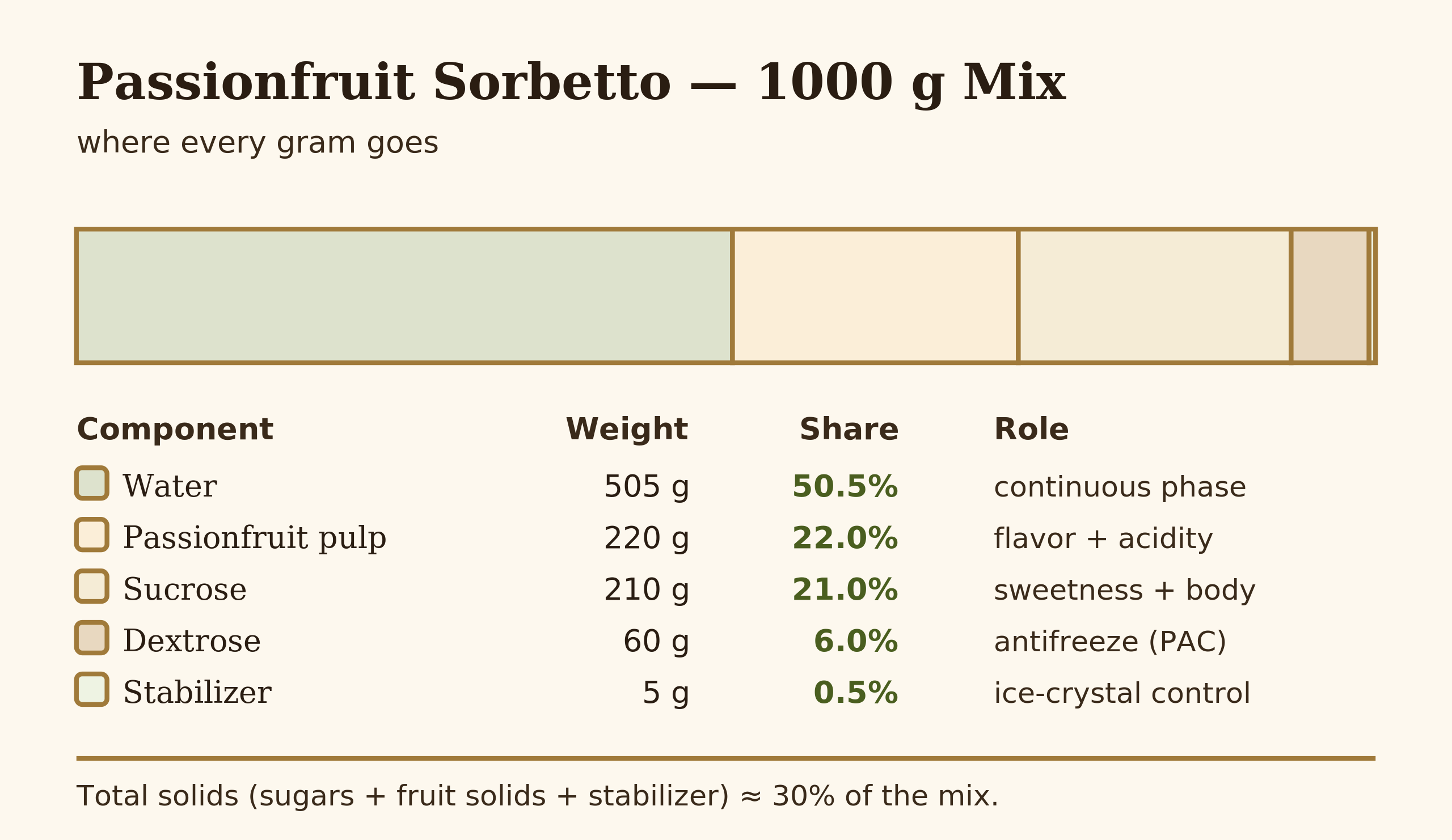 Passionfruit sorbetto formula — solids and sugar targets
