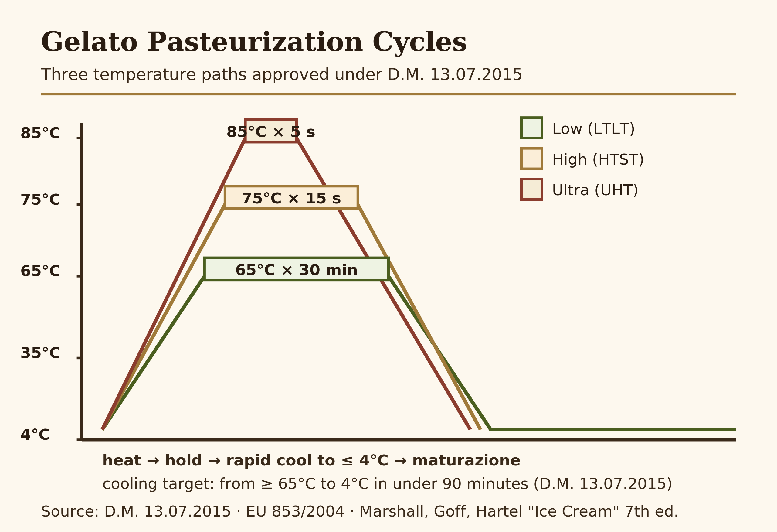 Diagram showing low, high, and ultra pasteurization curves on a temperature vs time chart