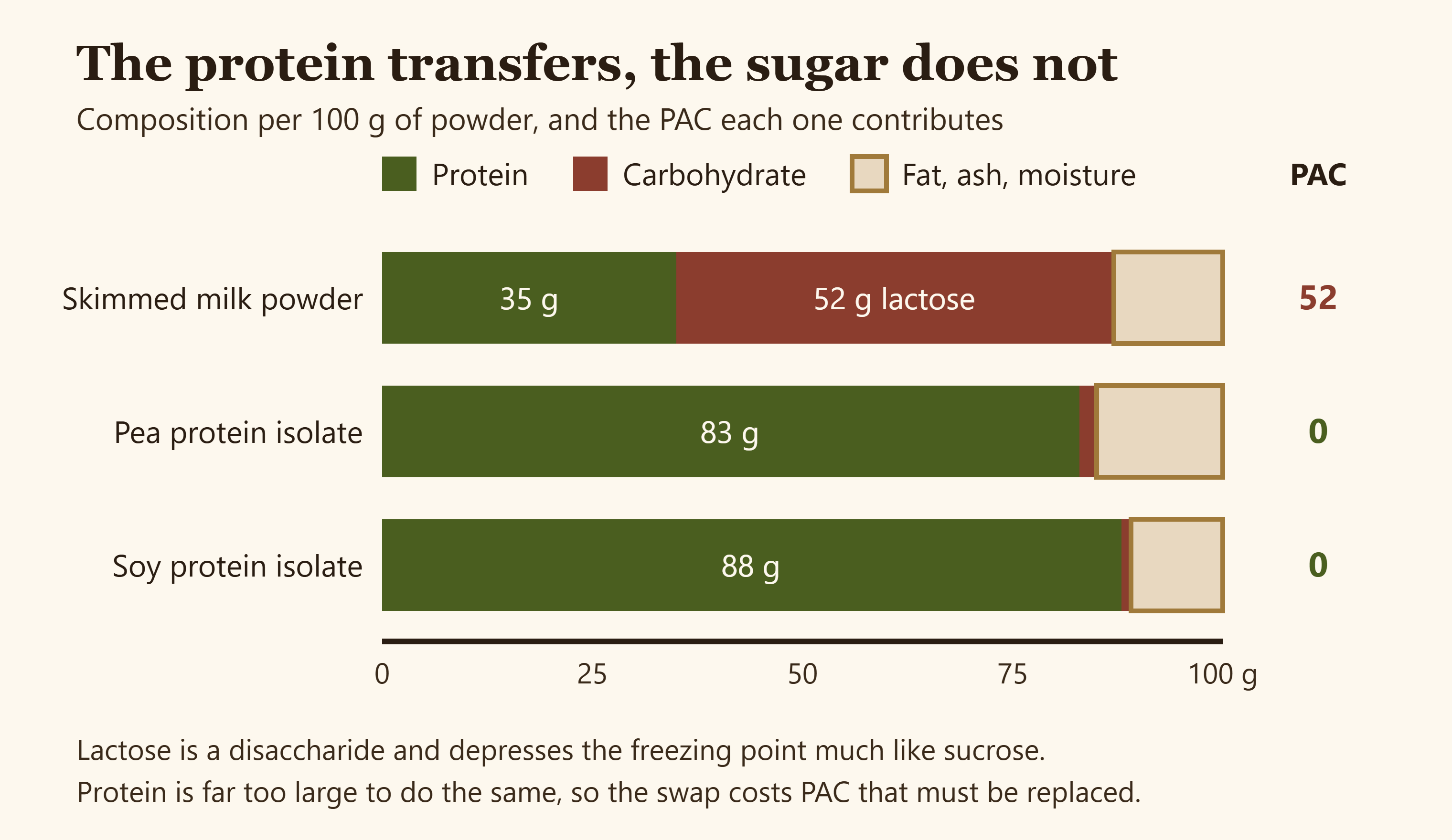 Diagram comparing the composition and PAC contribution of skimmed milk powder, pea protein isolate and soy protein isolate