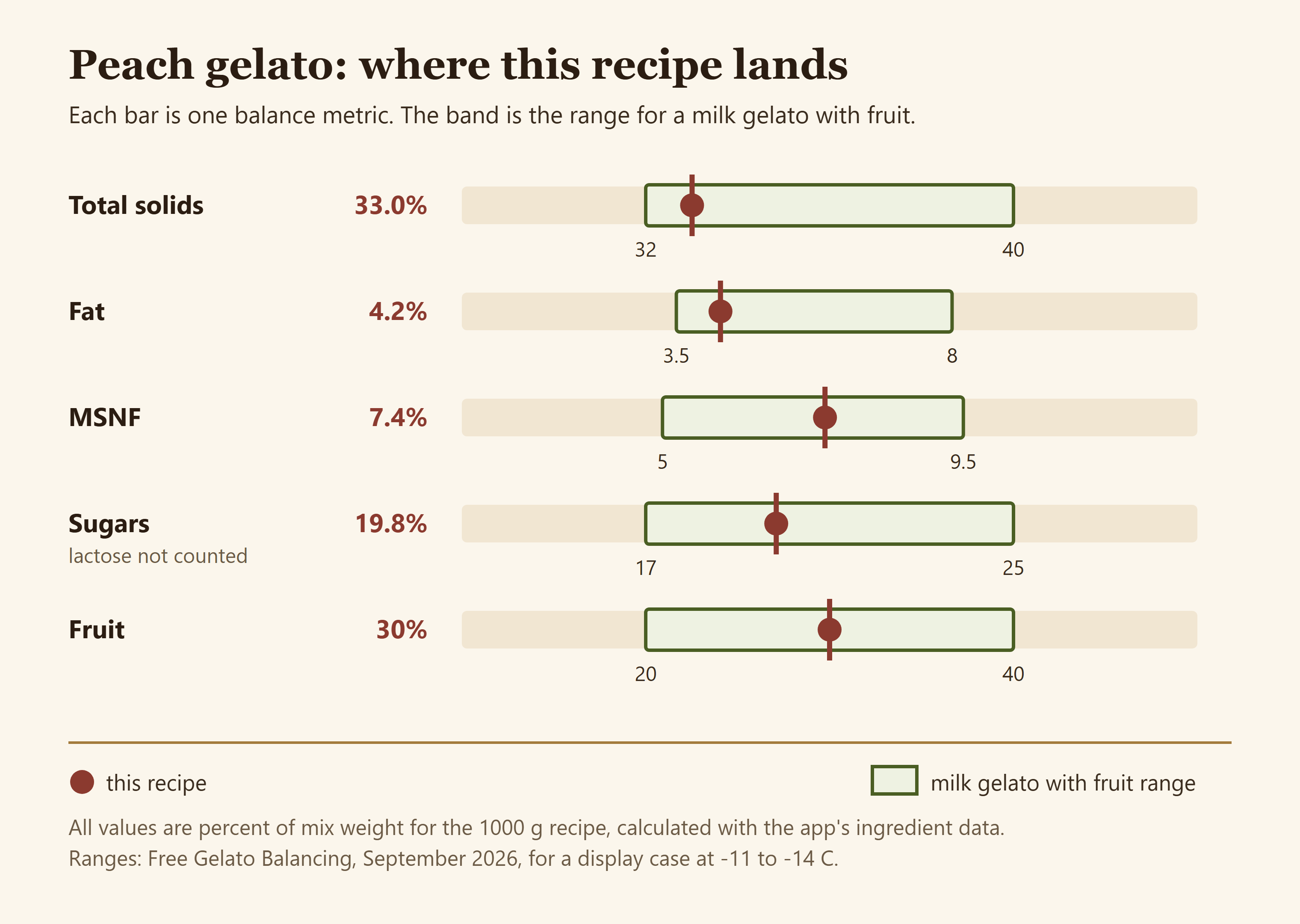 Range chart of the peach gelato recipe for total solids, fat, MSNF, sugars and fruit against the milk gelato with fruit ranges
