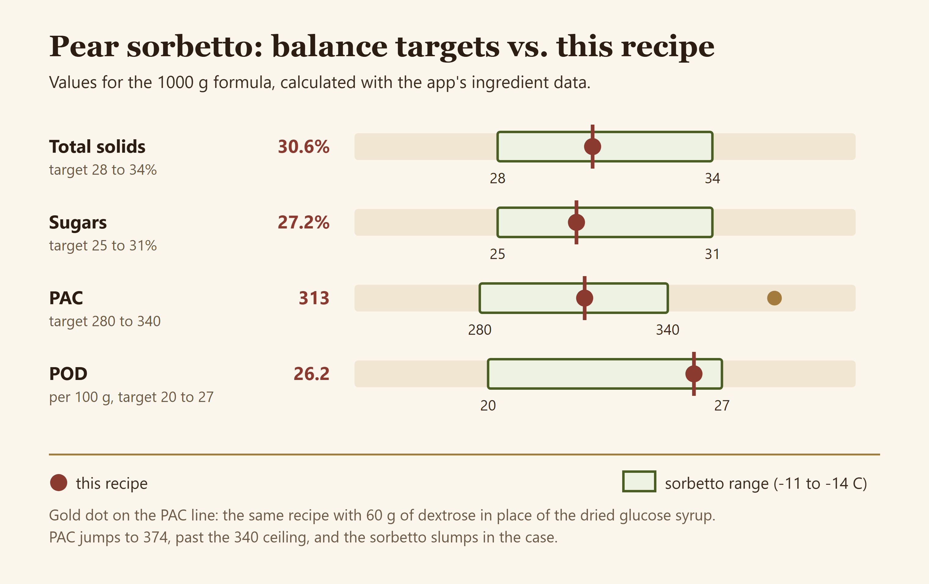 Chart comparing pear sorbetto total solids, sugars, PAC and POD against the sorbetto ranges, with the PAC the same recipe would reach on dextrose