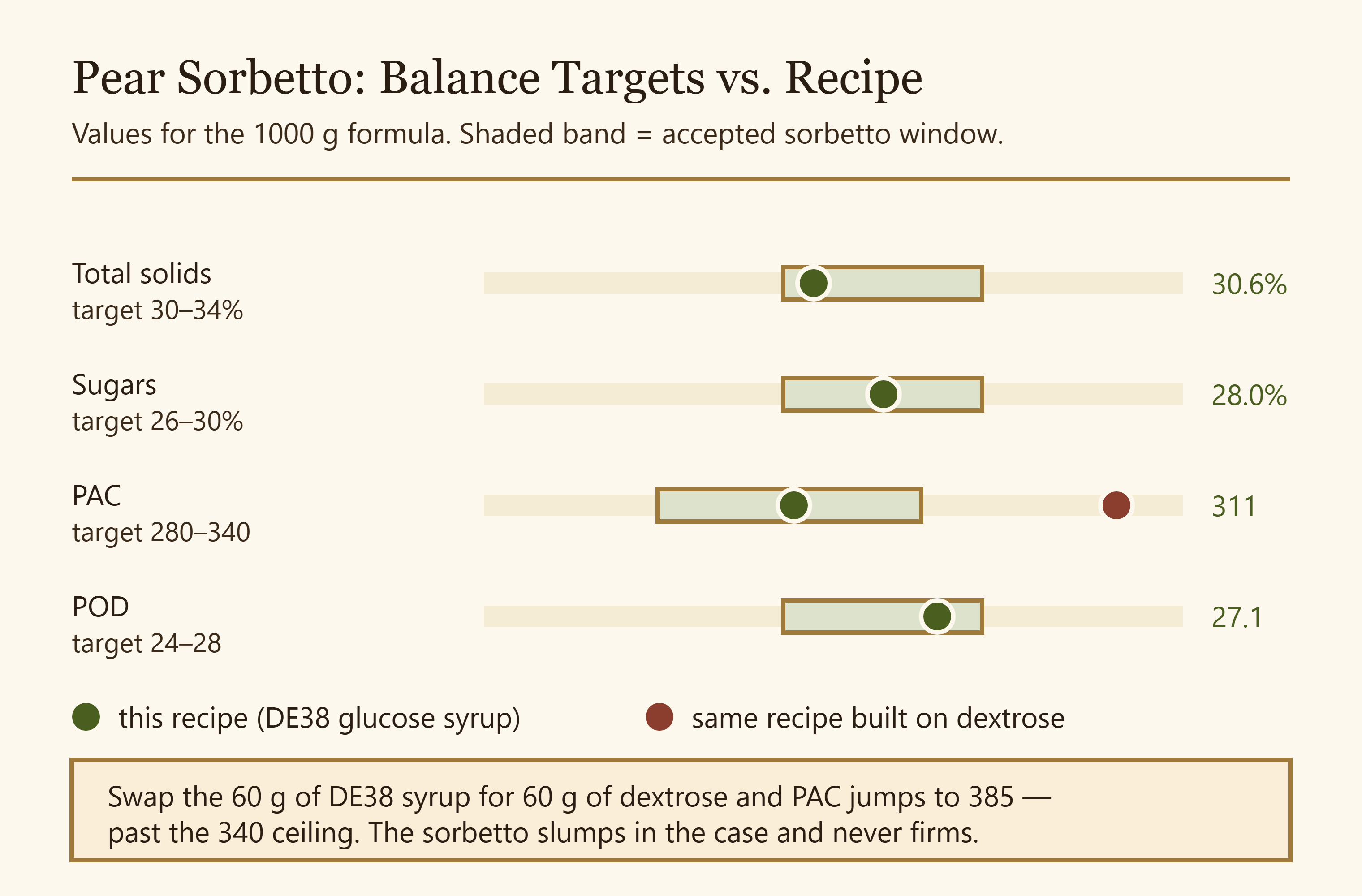 Chart comparing pear sorbetto total solids sugars PAC and POD against the accepted sorbetto target bands