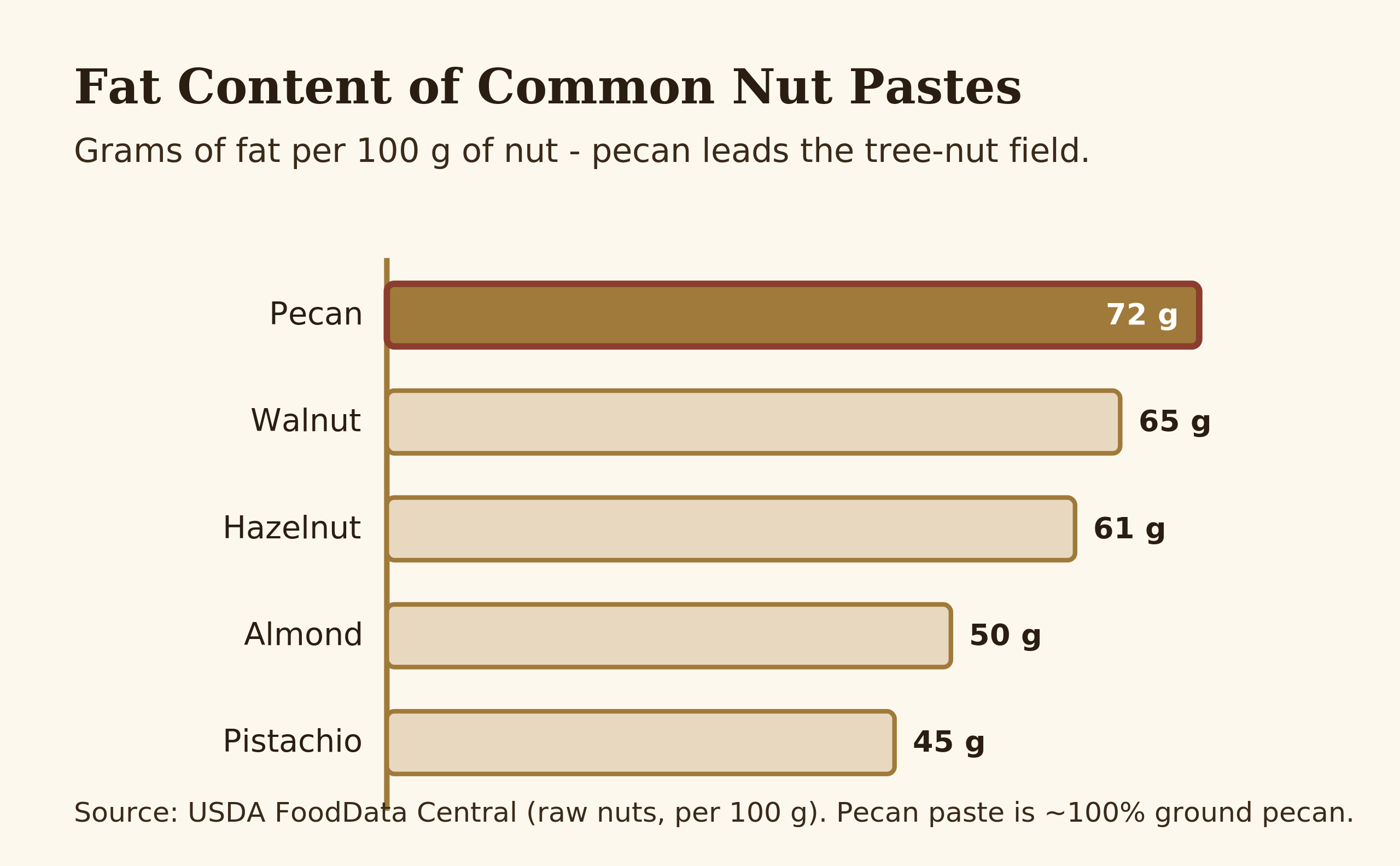 Bar chart comparing fat content of pecan, walnut, hazelnut, almond and pistachio