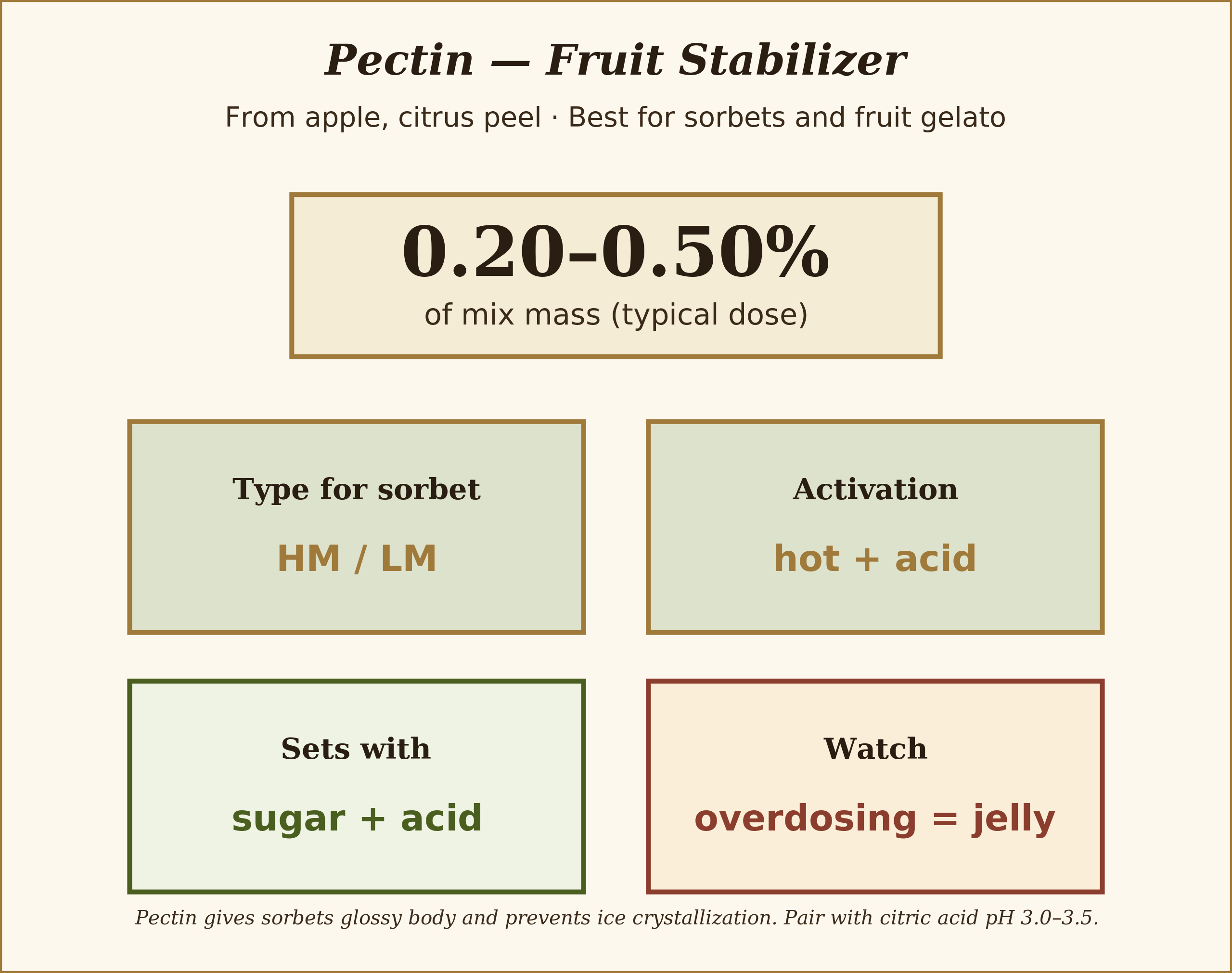 Natural fruit stabilizer for sorbets