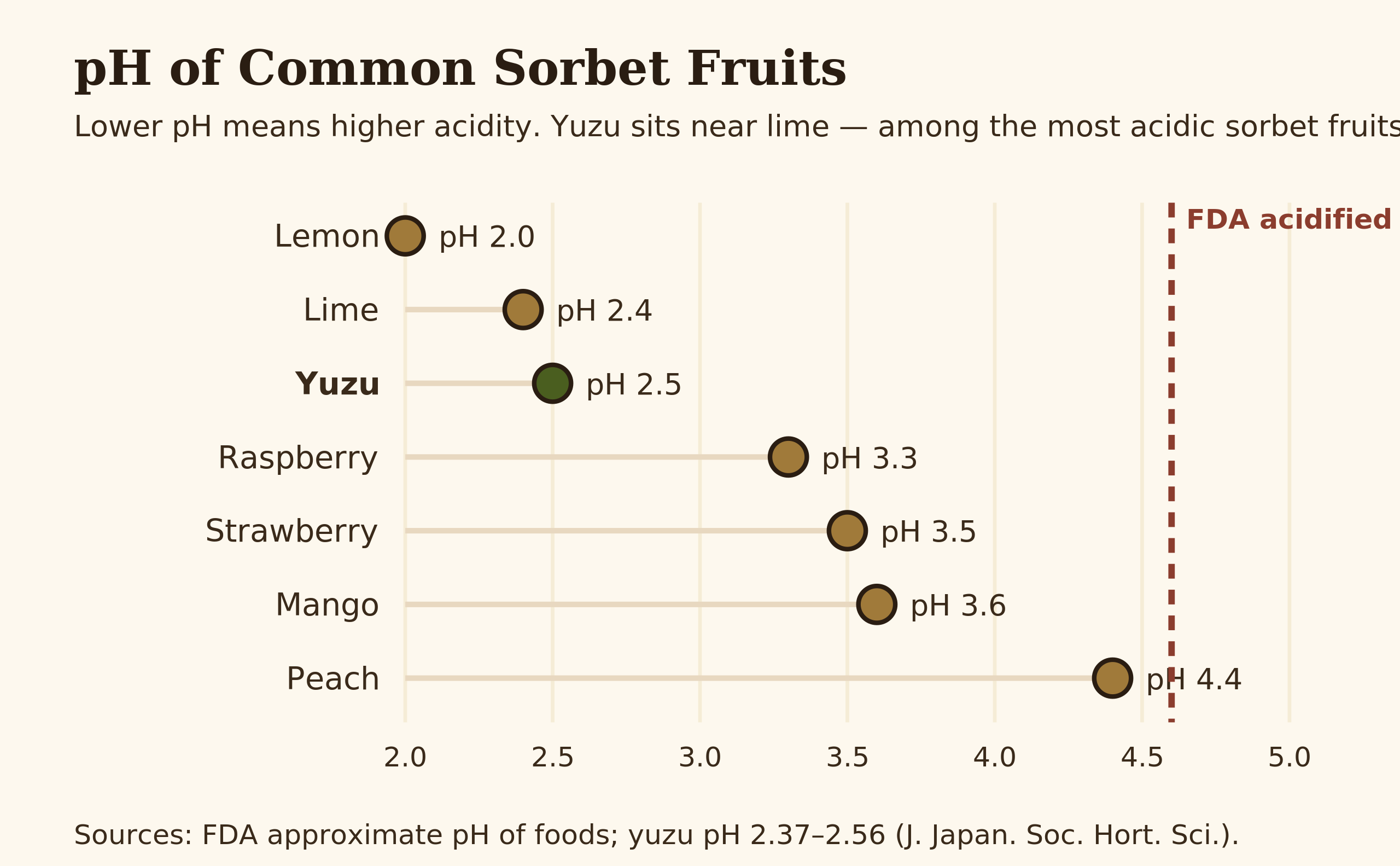 Dot plot of the pH of common sorbet fruits from lemon to peach with the FDA acidified threshold marked at 4.6