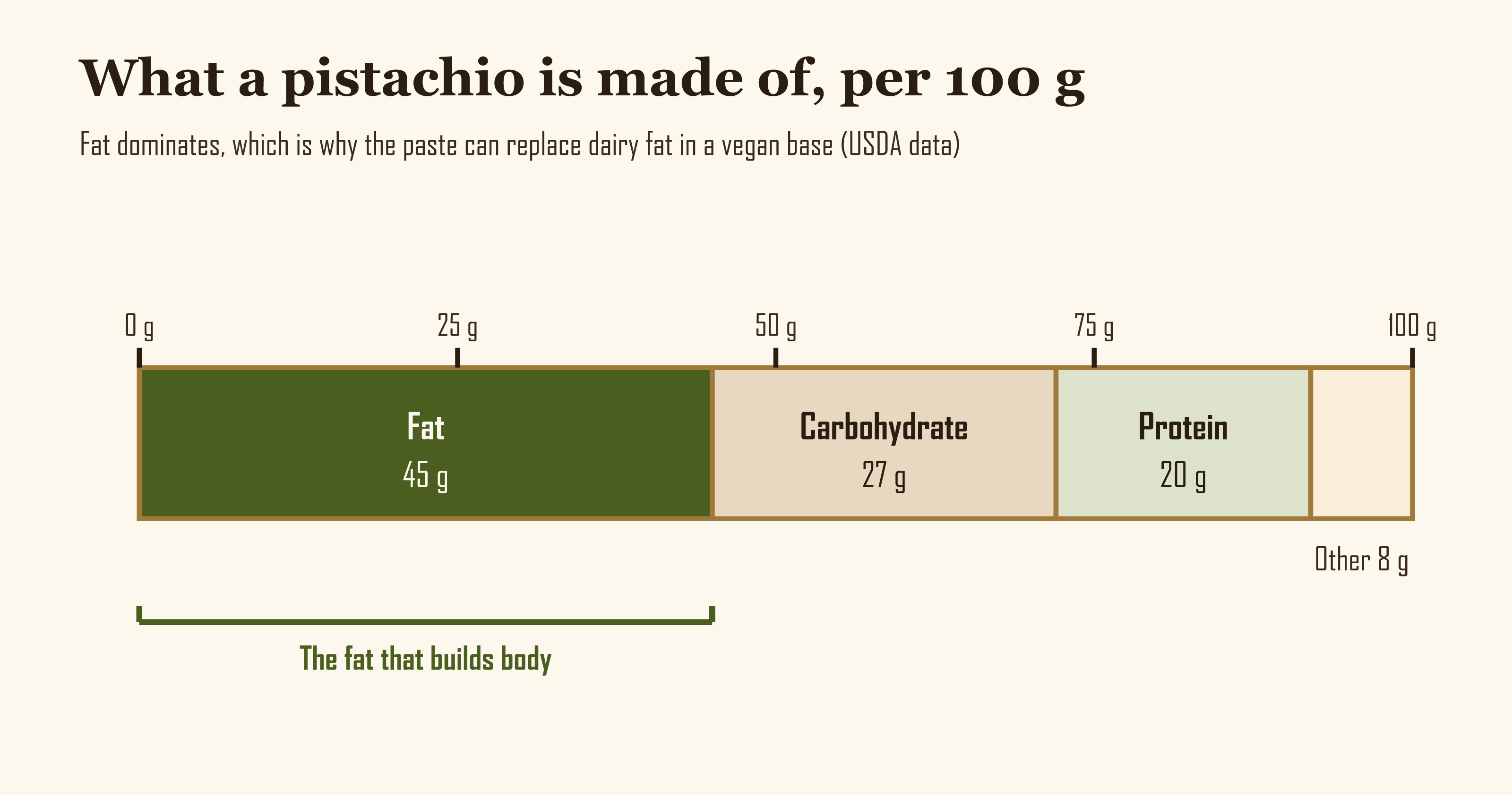 Diagram of the macronutrient composition of pistachios per 100 grams, showing fat as the dominant fraction ahead of carbohydrate and protein
