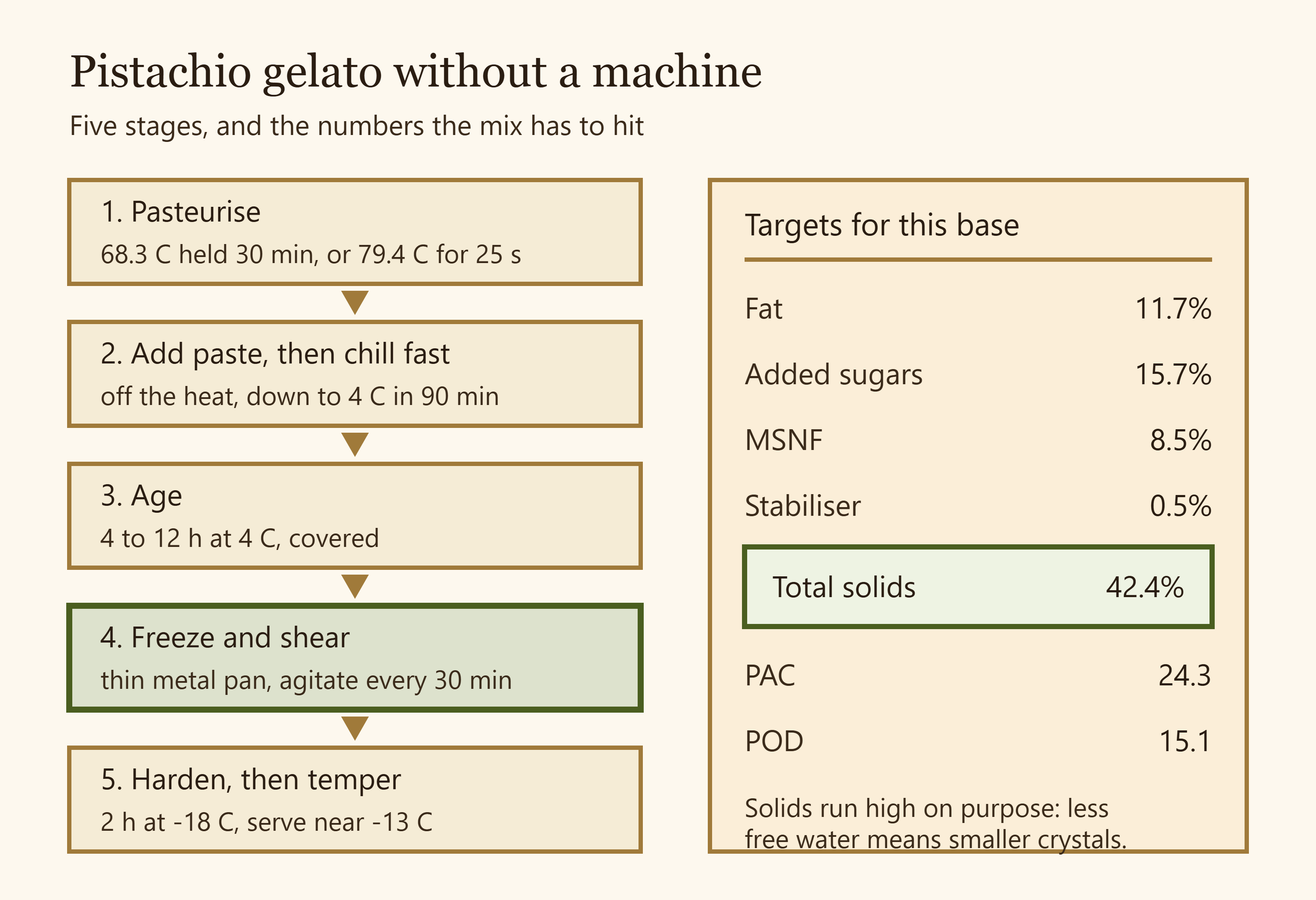 Five-stage production flow for no-machine pistachio gelato beside the balance targets for the mix