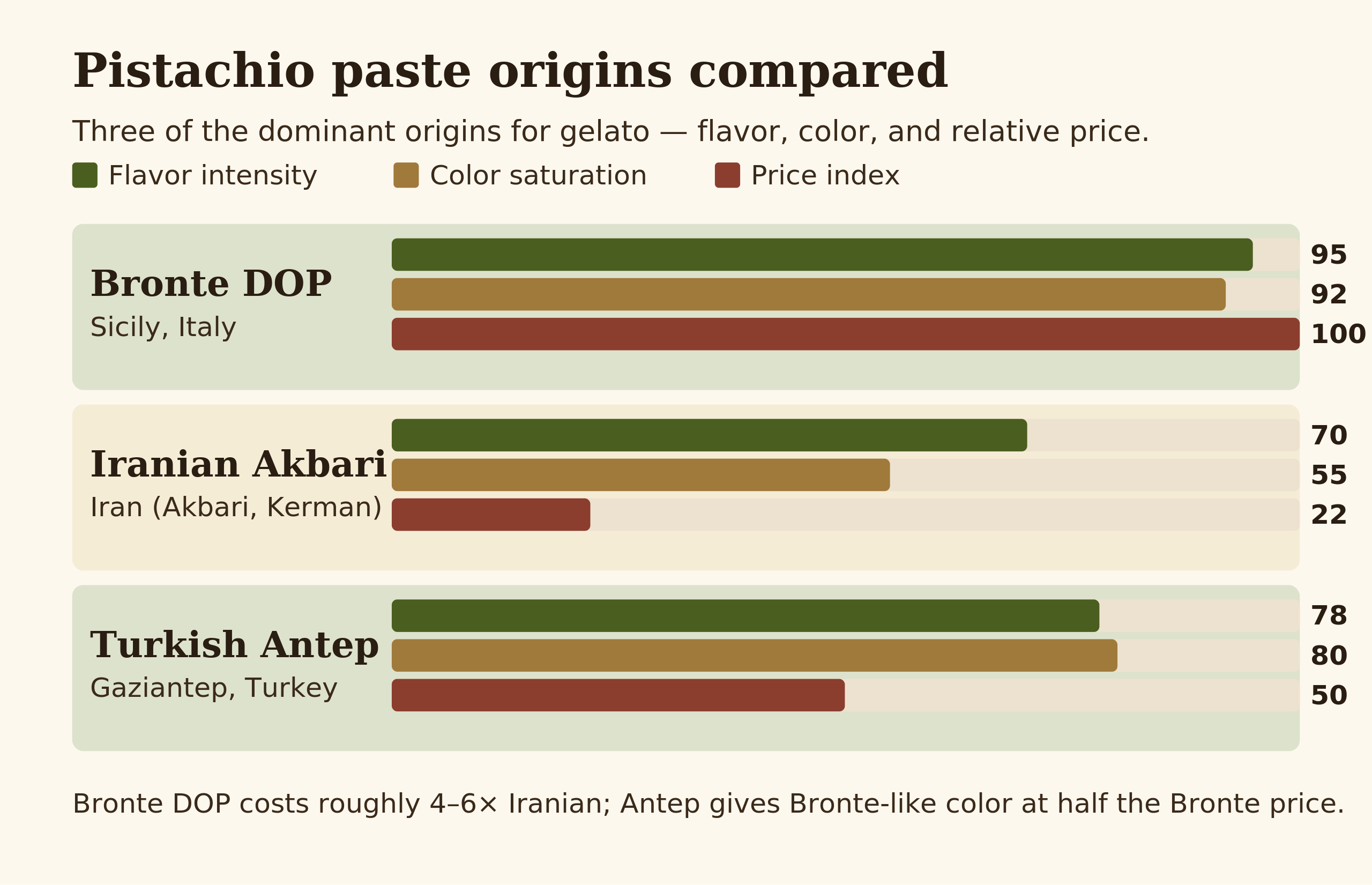 Origin and grade comparison for pistachio paste in gelato