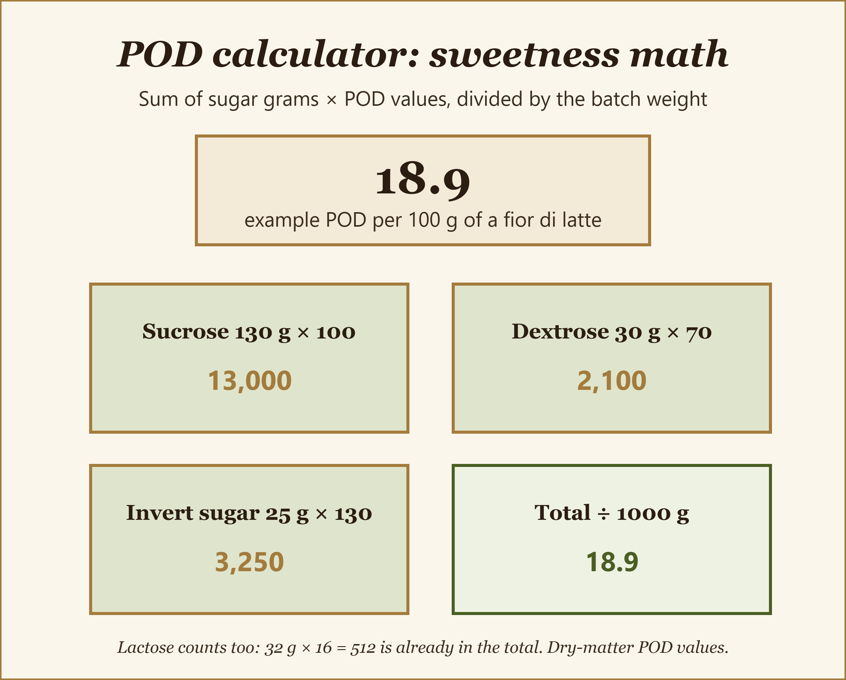 POD worked example: sucrose, dextrose, invert sugar and lactose weights times their POD values, summed and divided by the 1000 g batch
