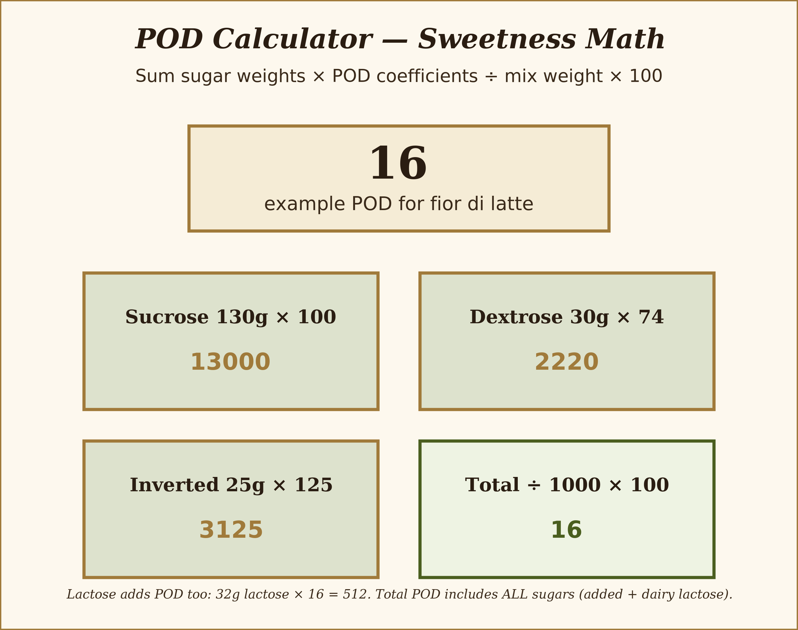 Sweetness formula — weighted sum per water gram