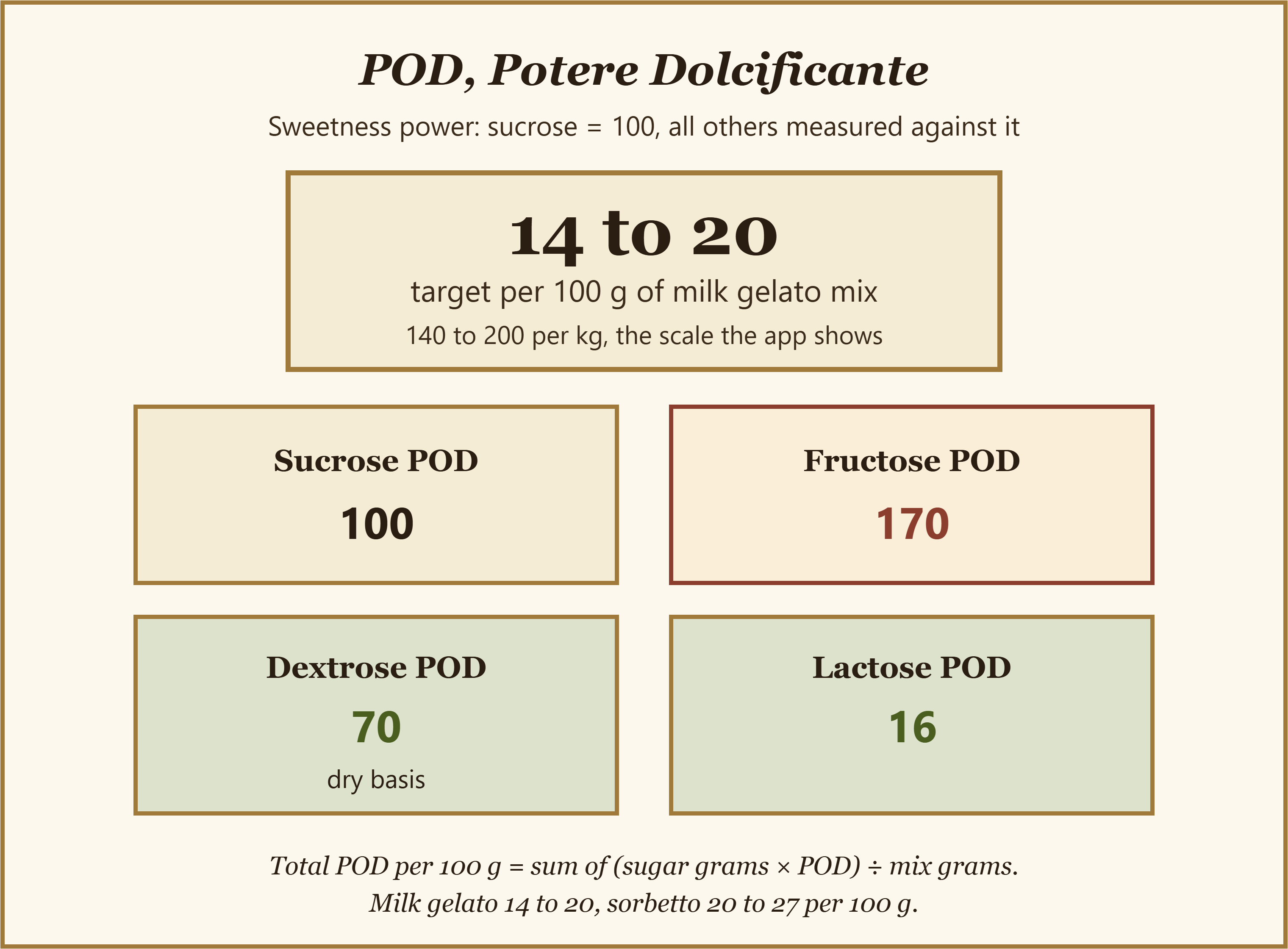 POD sweetness scale: milk gelato targets 14 to 20 per 100 g, with sucrose 100, fructose 170, dextrose 70 on a dry basis and lactose 16
