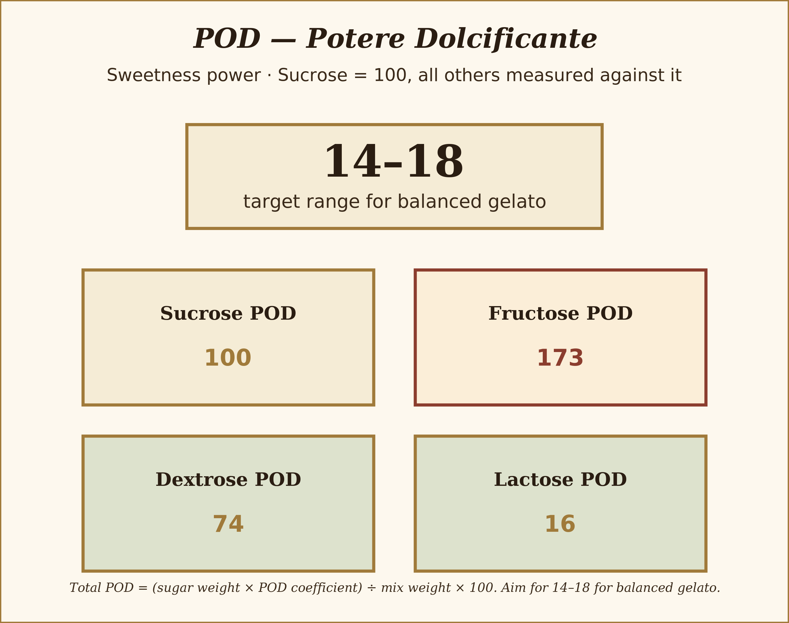 Perceived sweetness power — independent of sugar type