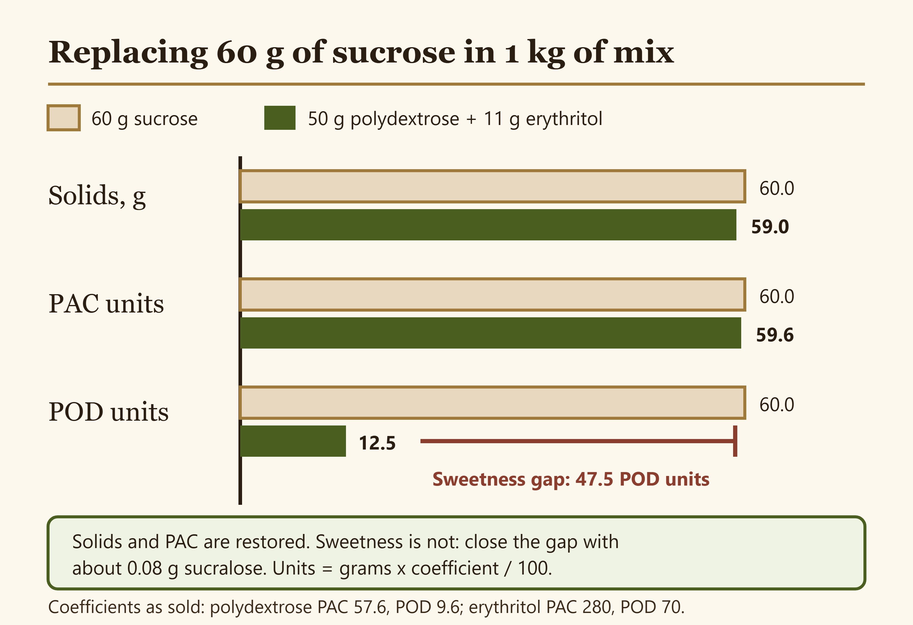Bar chart comparing solids, PAC and POD of 60 g sucrose against 50 g polydextrose plus 11 g erythritol in one kilogram of mix