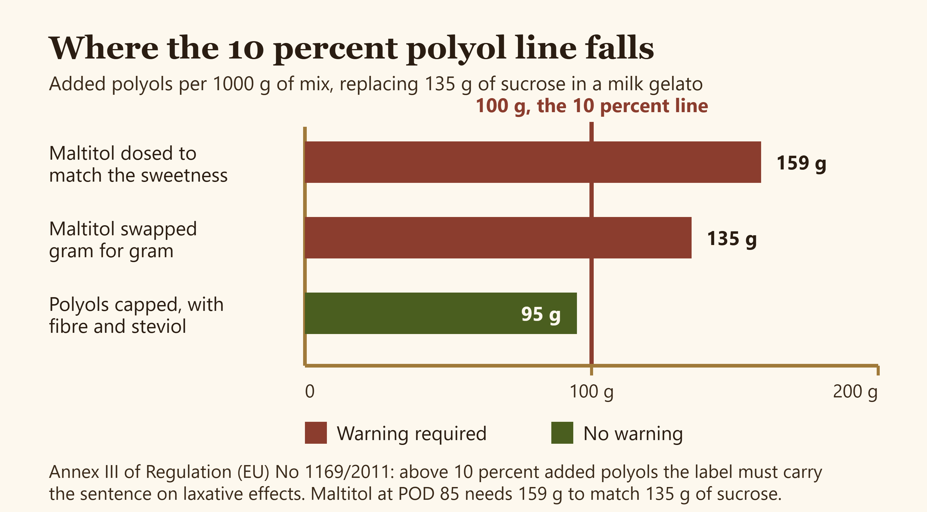 Bar chart showing added polyols per 1000 grams of gelato mix against the 100 gram regulatory threshold, with a sweetness matched maltitol dose at 159 grams, a gram for gram swap at 135 grams and a capped formulation at 95 grams
