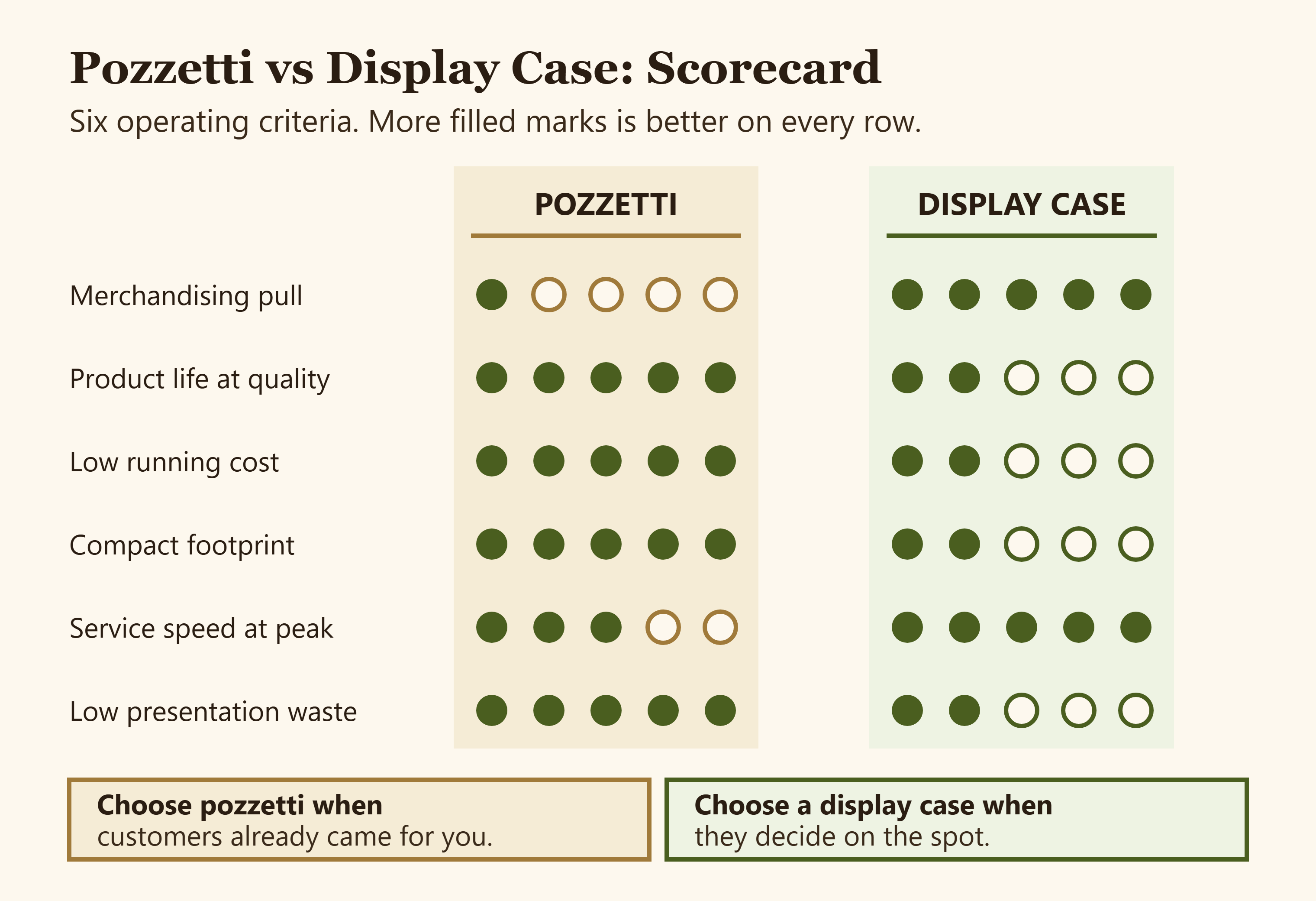 Side by side scorecard comparing pozzetti and ventilated display case across six operating criteria