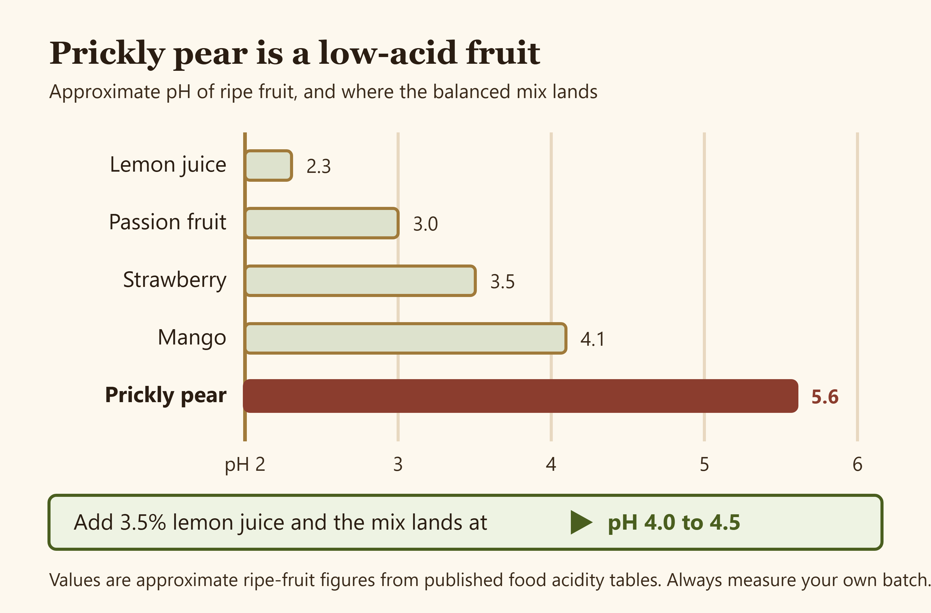 Diagram comparing prickly pear pH against common sorbet fruits