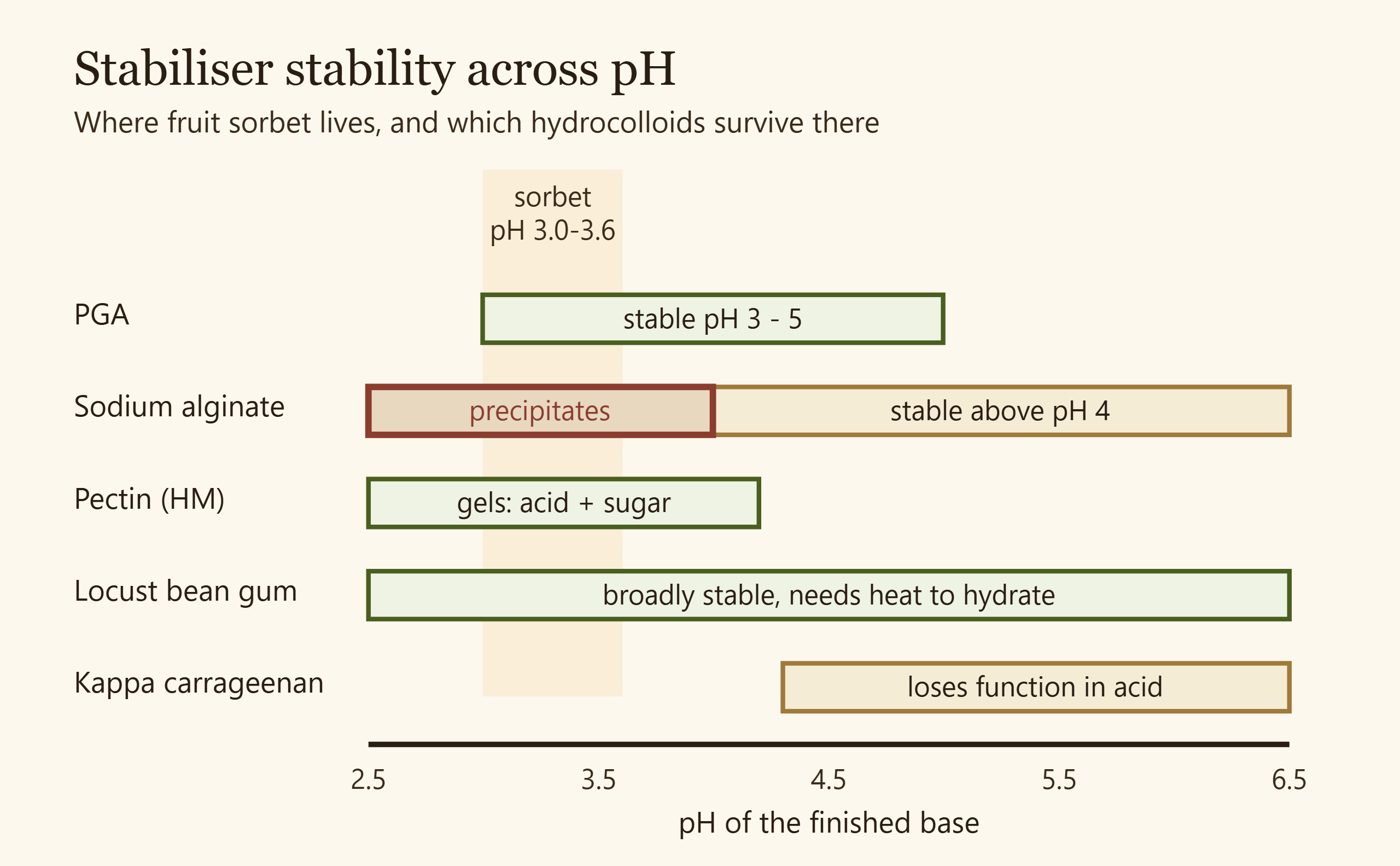 Diagram comparing the usable pH window of PGA, sodium alginate, pectin and LBG