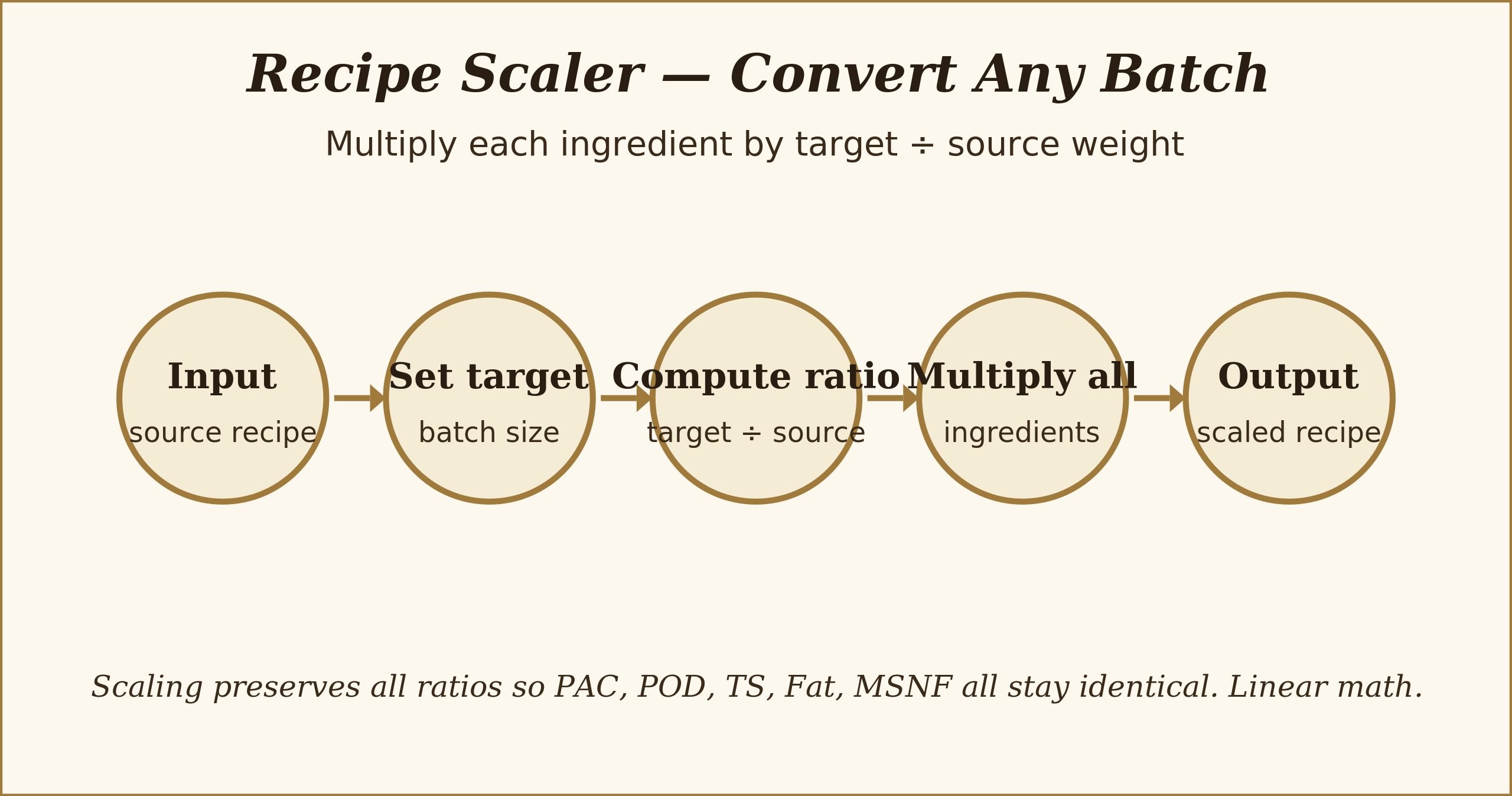 Recipe scaling maintains PAC, POD, TS through ratios