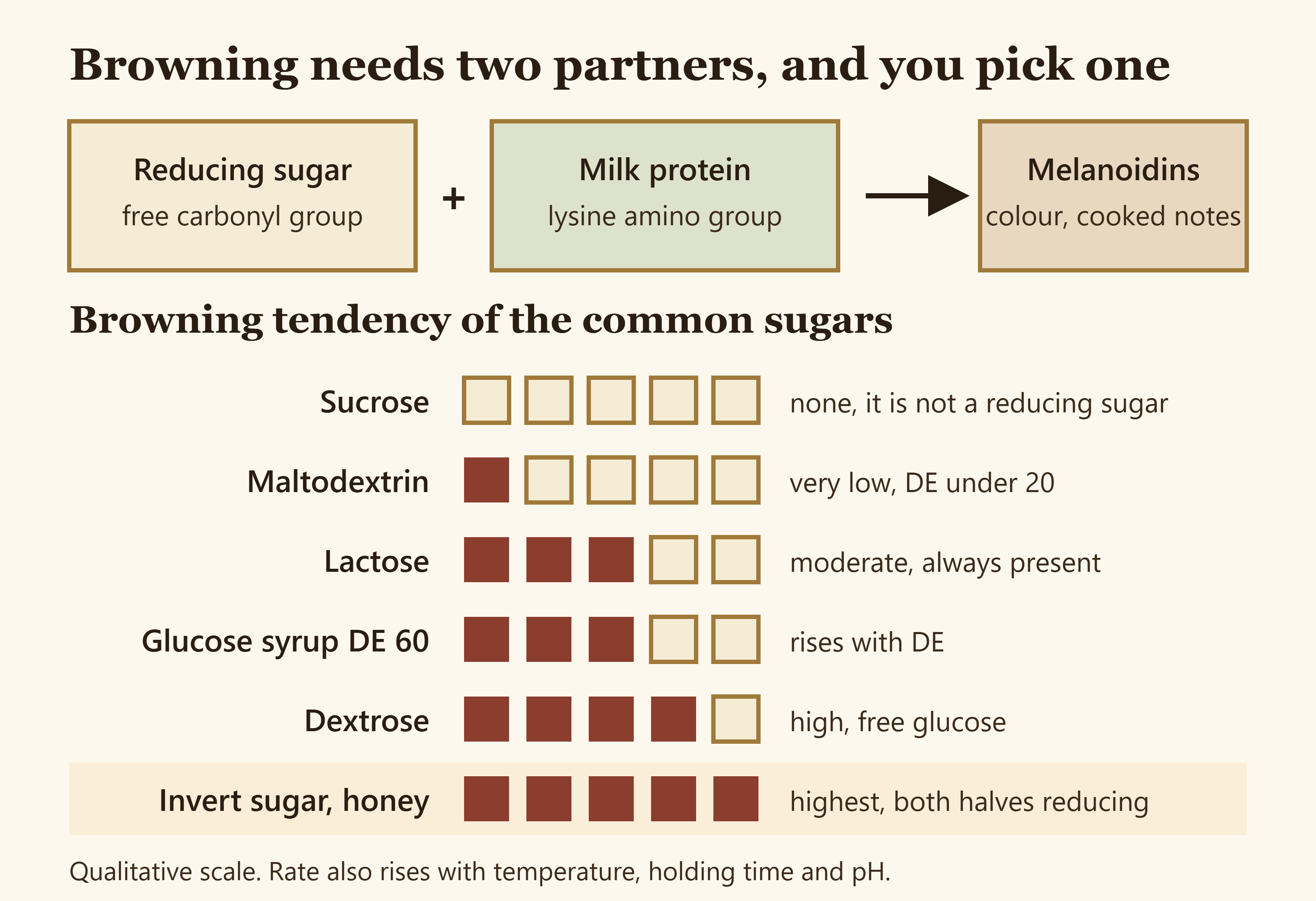 Relative browning risk of the common gelato sugars indexed against sucrose