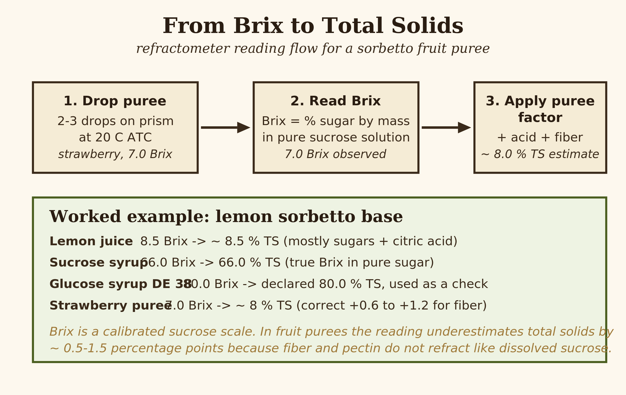 Diagram showing the three-step refractometer reading flow with a worked example for lemon sorbetto base
