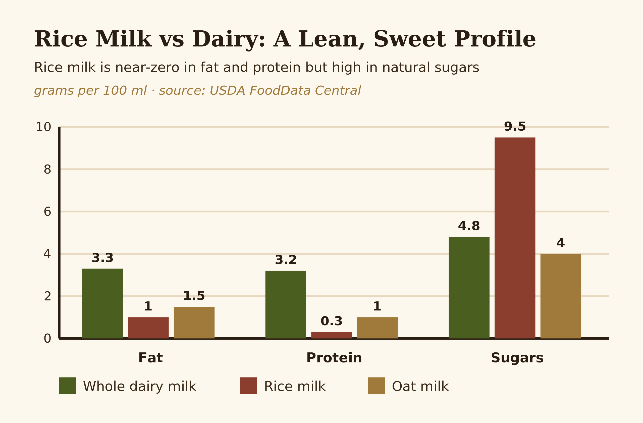 Bar chart comparing fat, protein, and sugars in rice milk, dairy milk, and oat milk per 100 ml