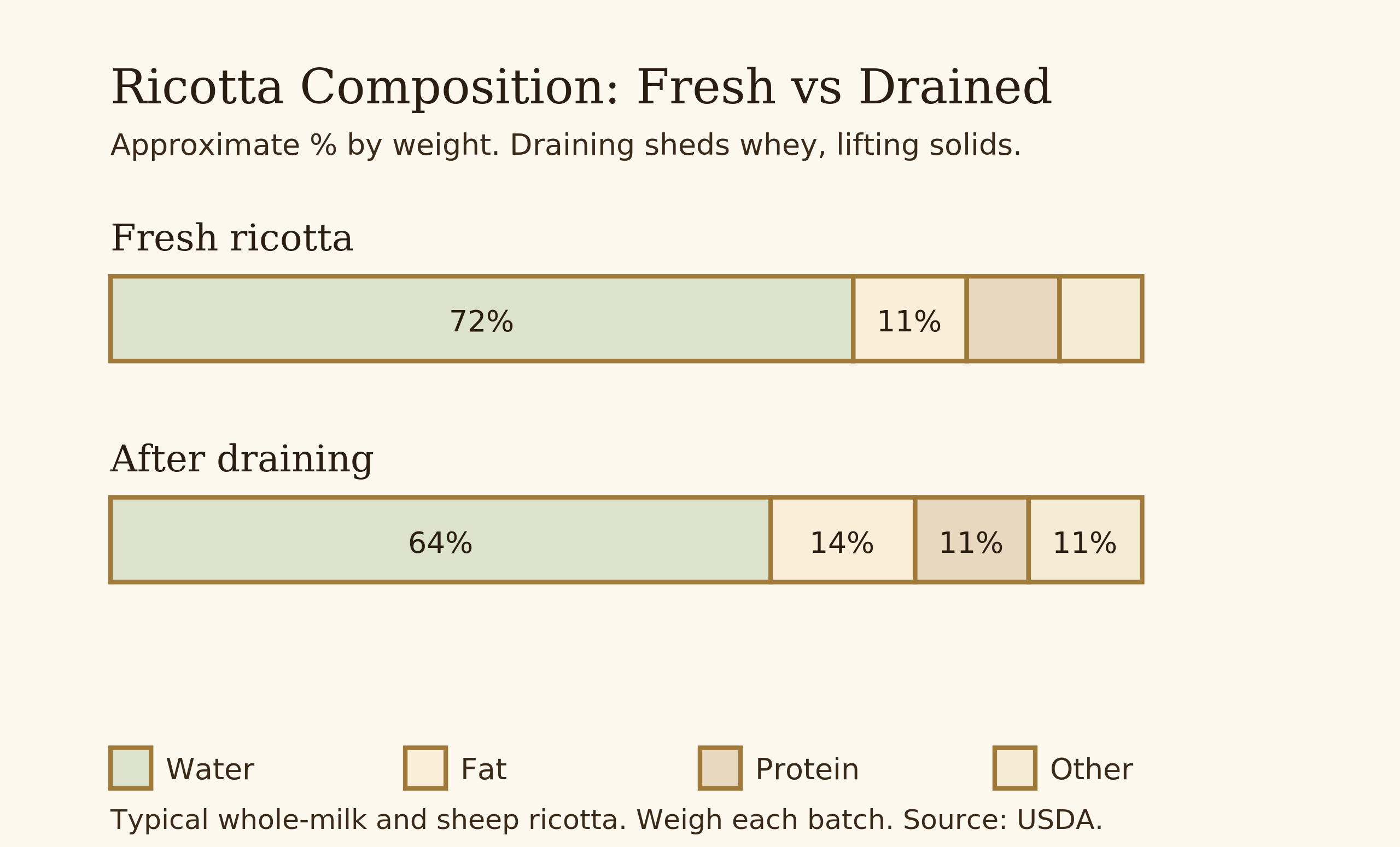 Diagram comparing the composition of fresh versus drained ricotta by water, fat, and protein