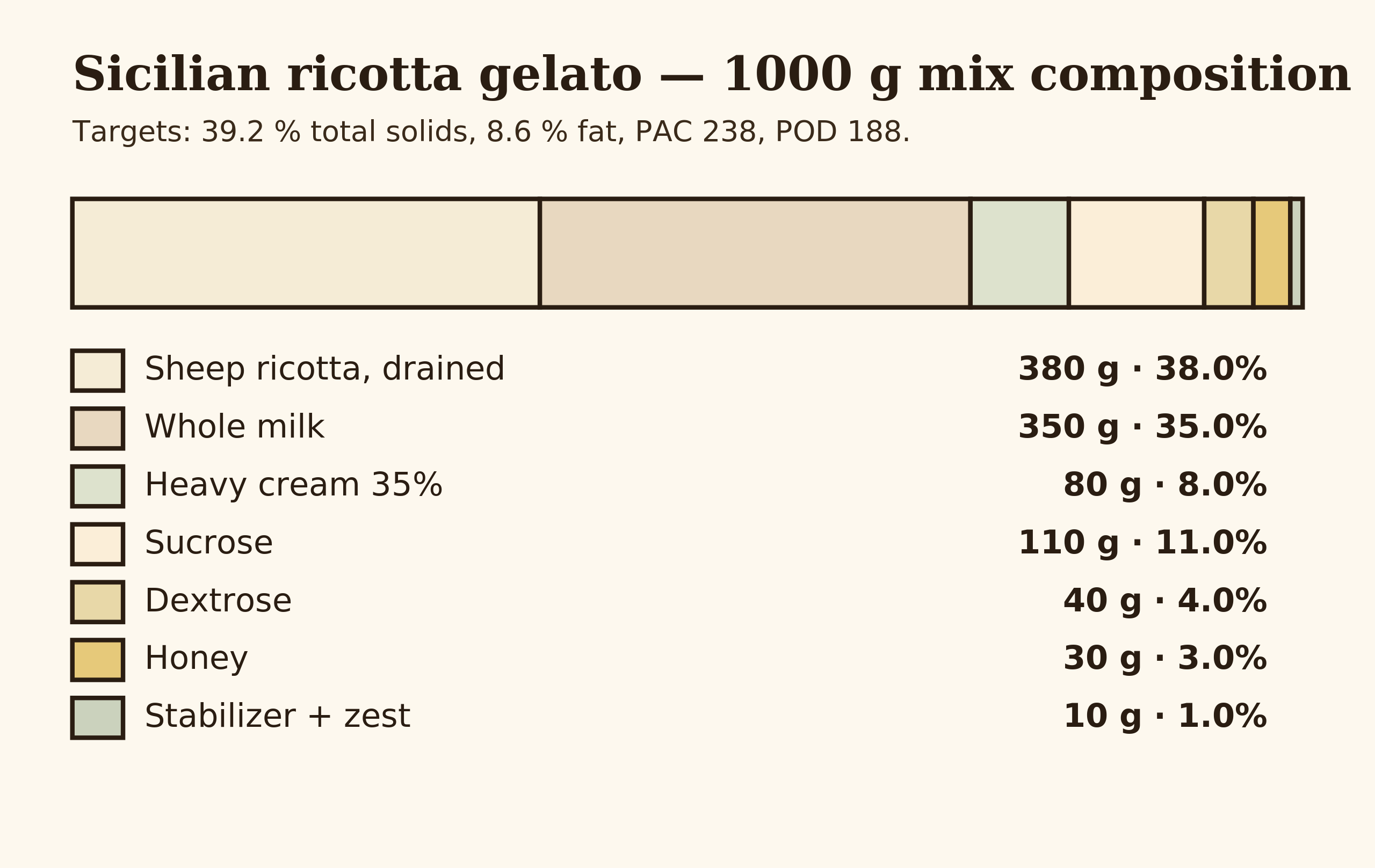 Composition bar chart of the Sicilian ricotta gelato mix per 1000 g