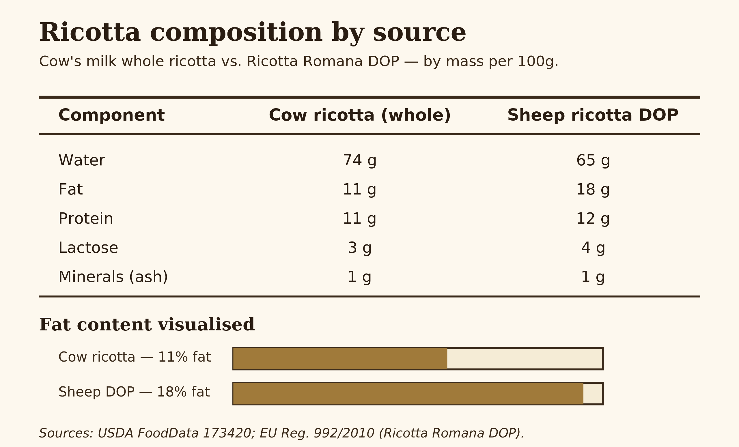 Diagram showing ricotta composition by mass — water, fat, protein, lactose, ash