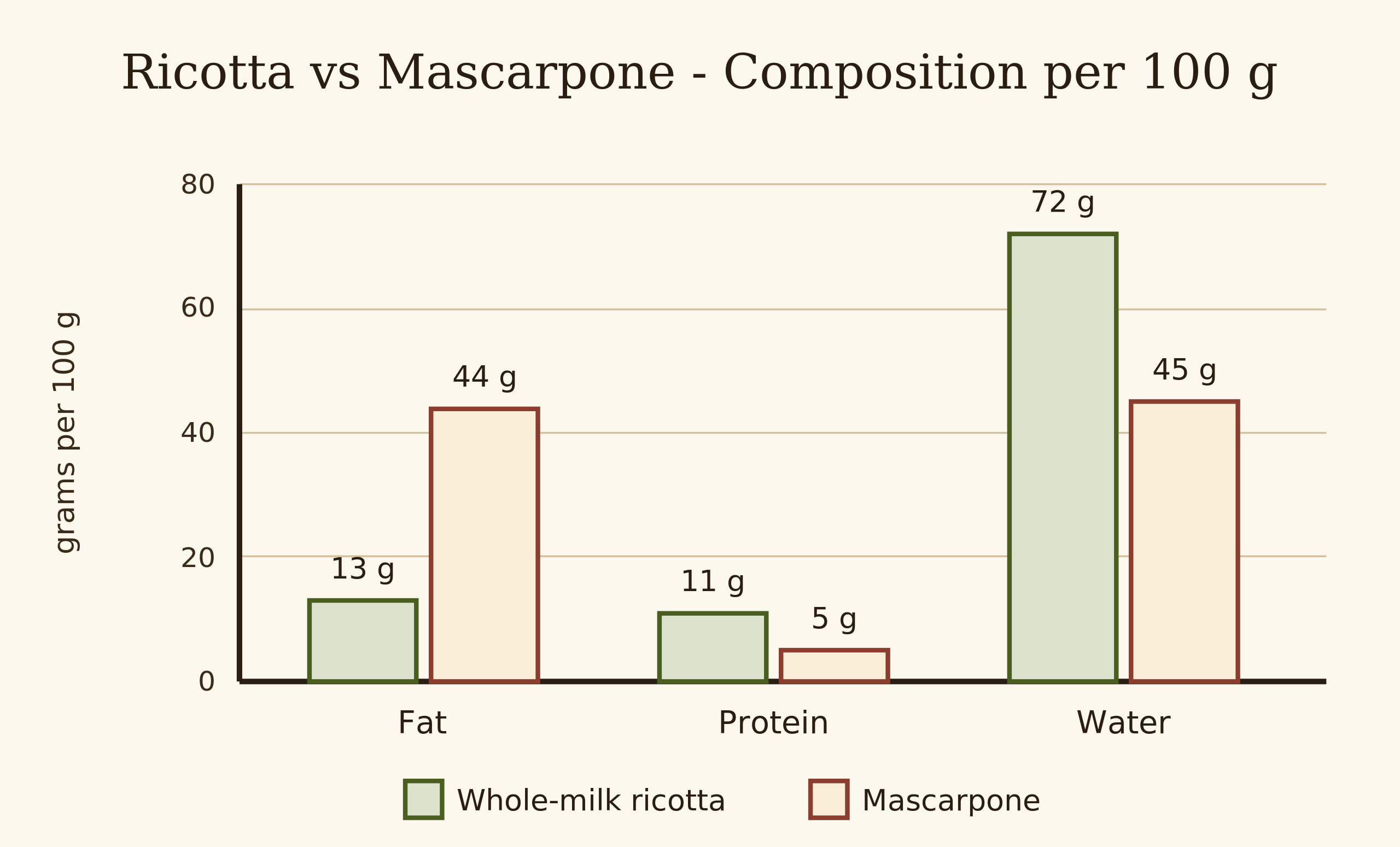 Bar chart comparing fat, protein and water content of ricotta versus mascarpone per 100 grams