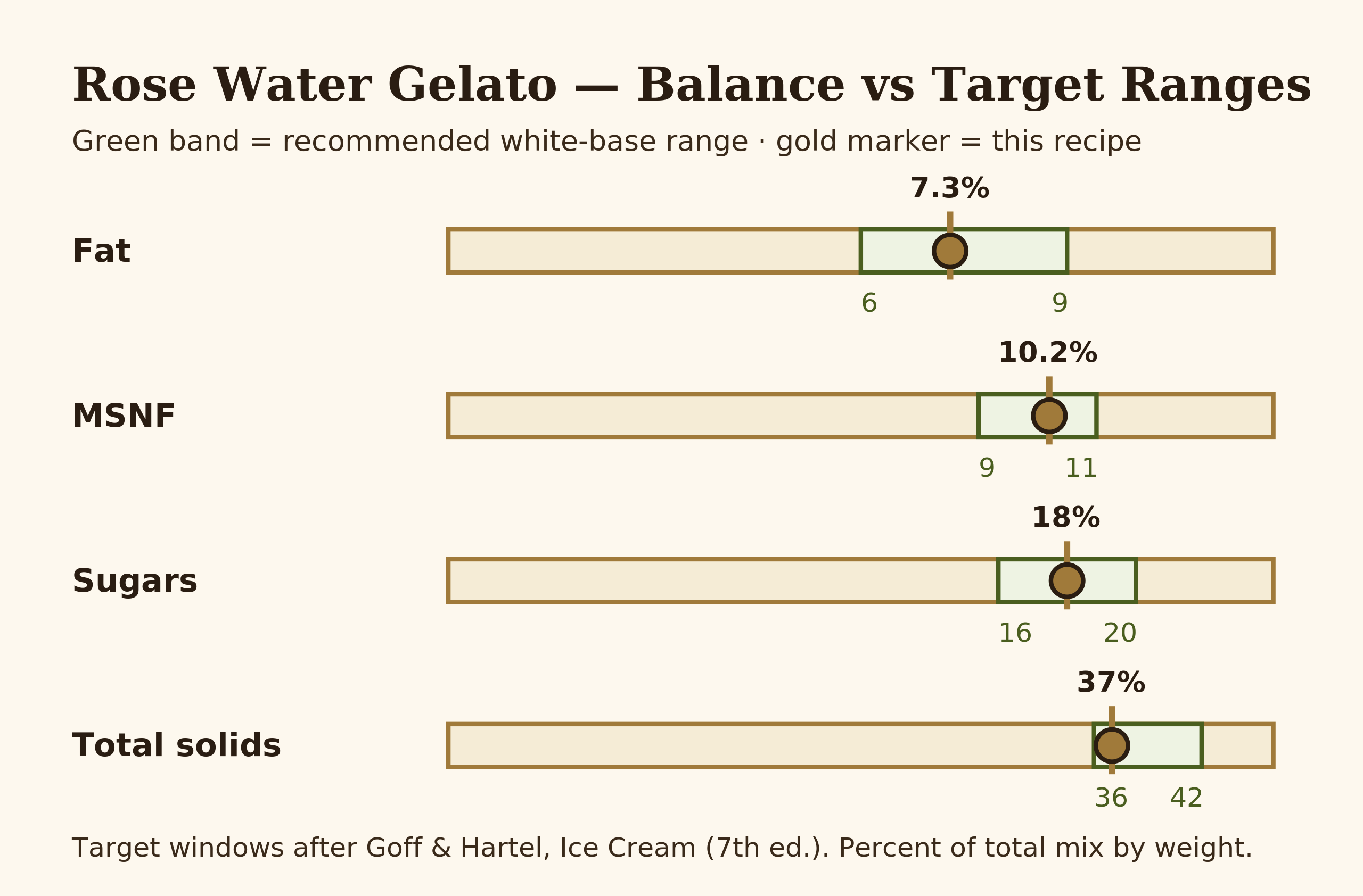 Bar chart of the rose water gelato mix balance versus target ranges