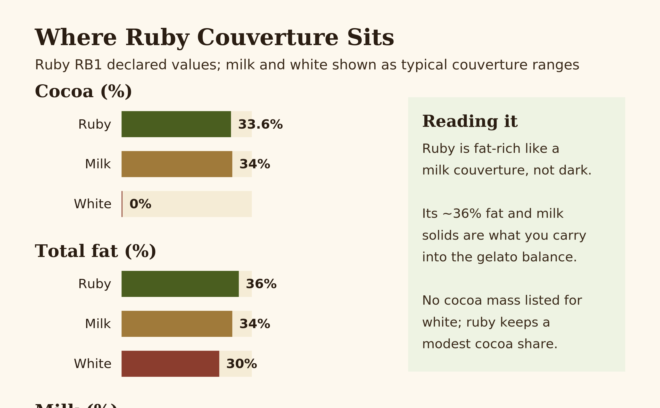 Diagram comparing ruby, milk, and white couverture composition