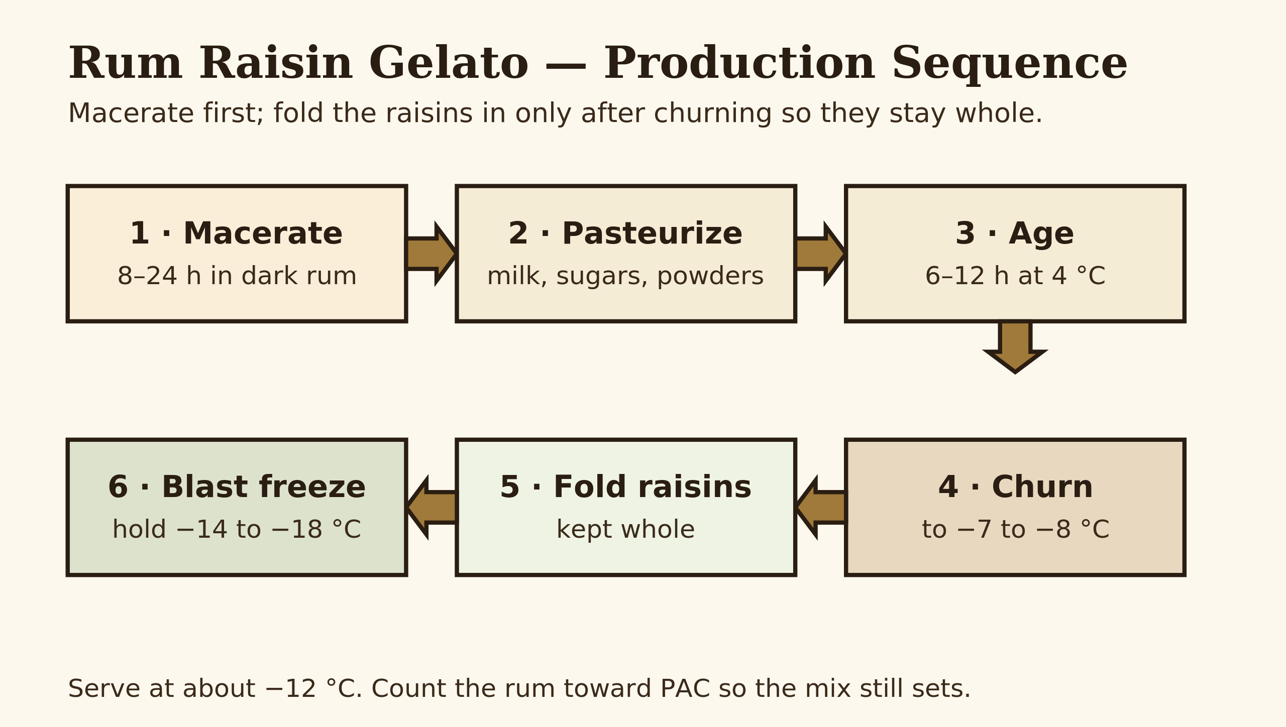 Process pipeline from maceration to blast freezing
