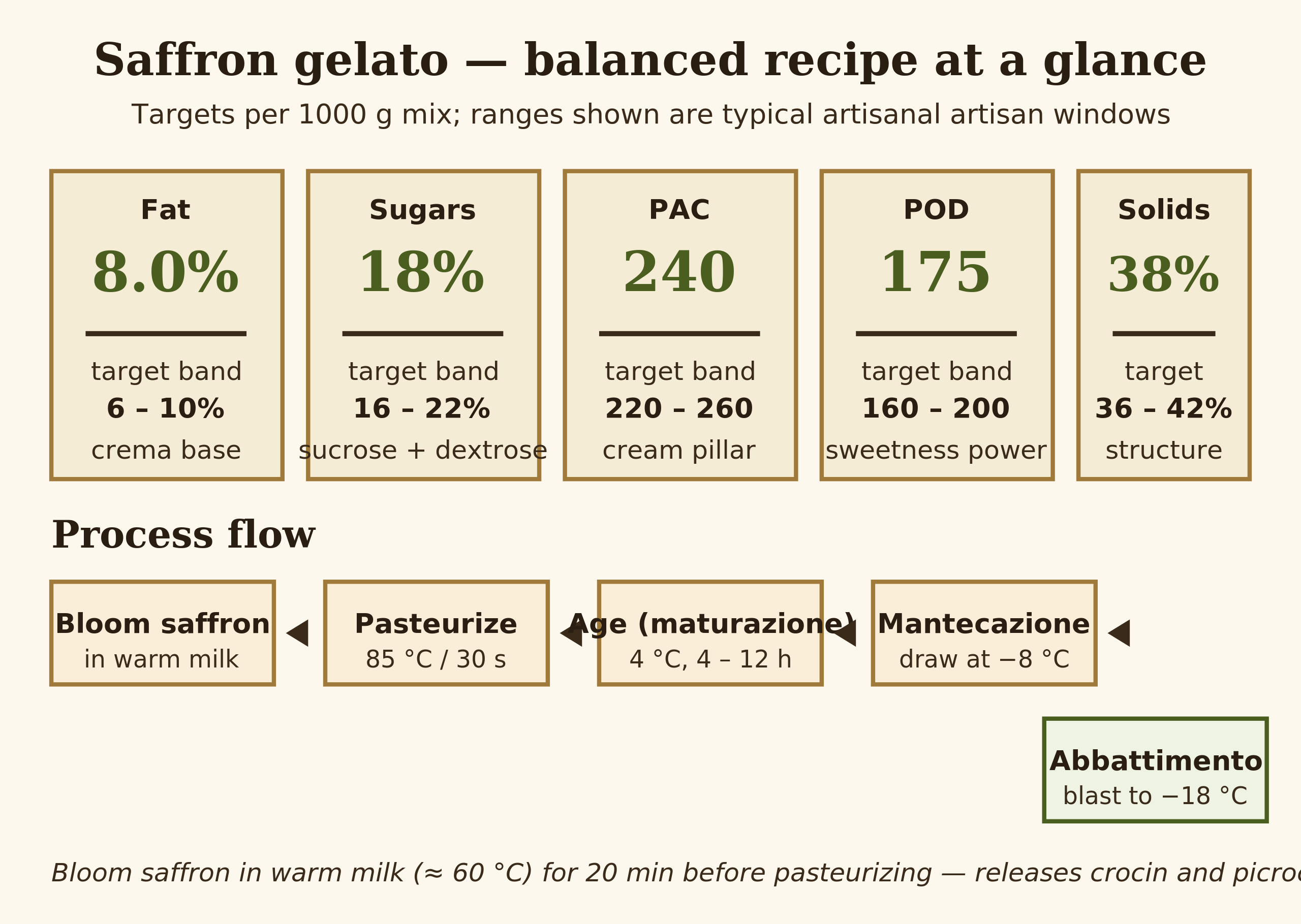 Diagram — saffron gelato balance targets and process flow